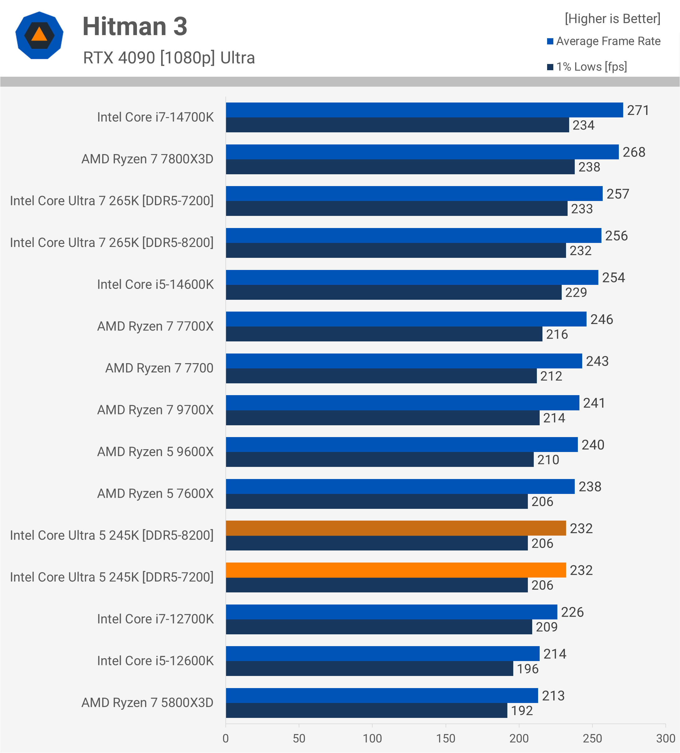 Critique de l'Intel Core Ultra 5 245K : Pourquoi est-il si lent pour le jeu ? 25 1730718006 212 Critique de lIntel Core Ultra 5 245K Pourquoi est il