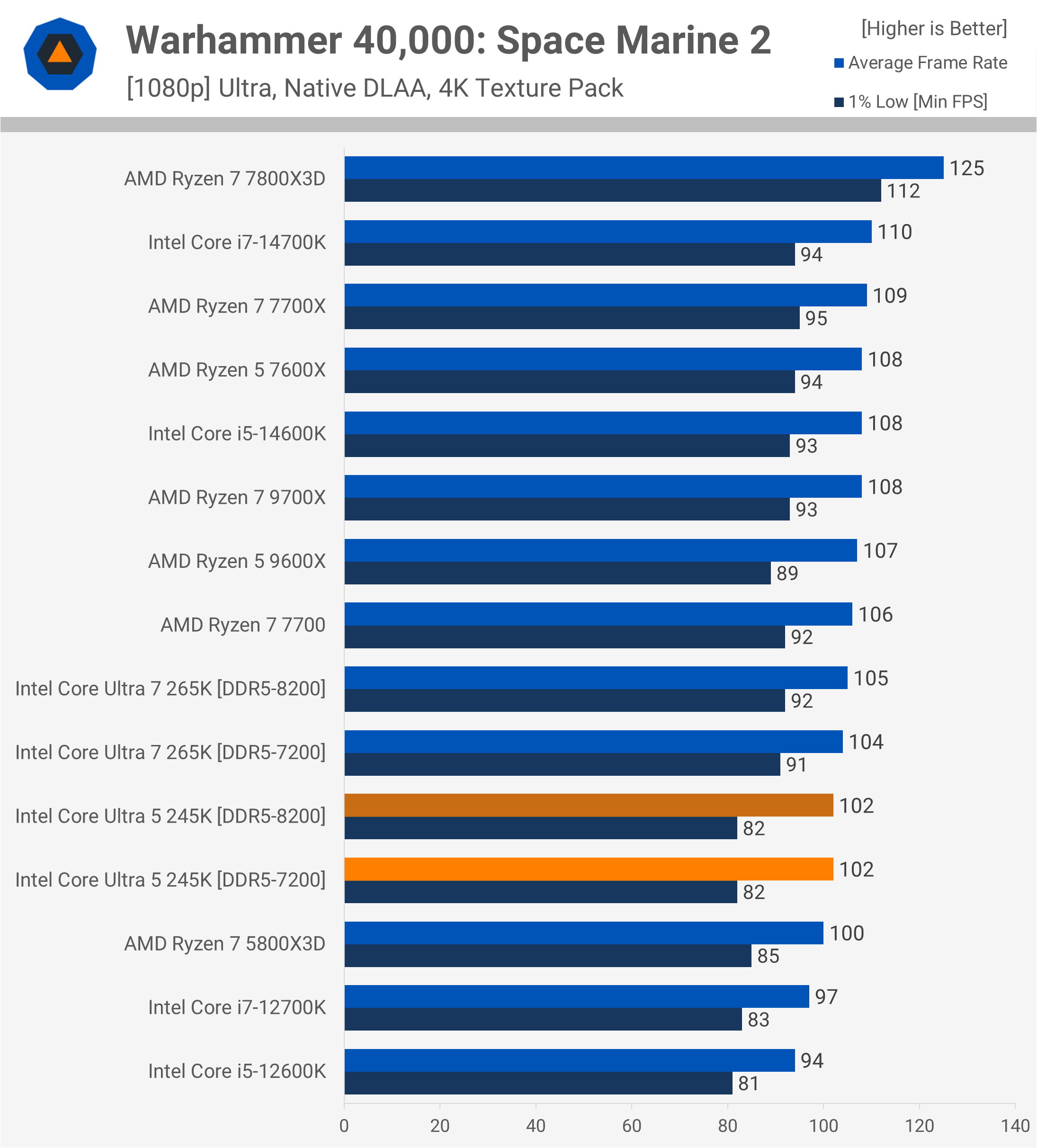 Critique de l'Intel Core Ultra 5 245K : Pourquoi est-il si lent pour le jeu ? 24 1730718006 272 Critique de lIntel Core Ultra 5 245K Pourquoi est il