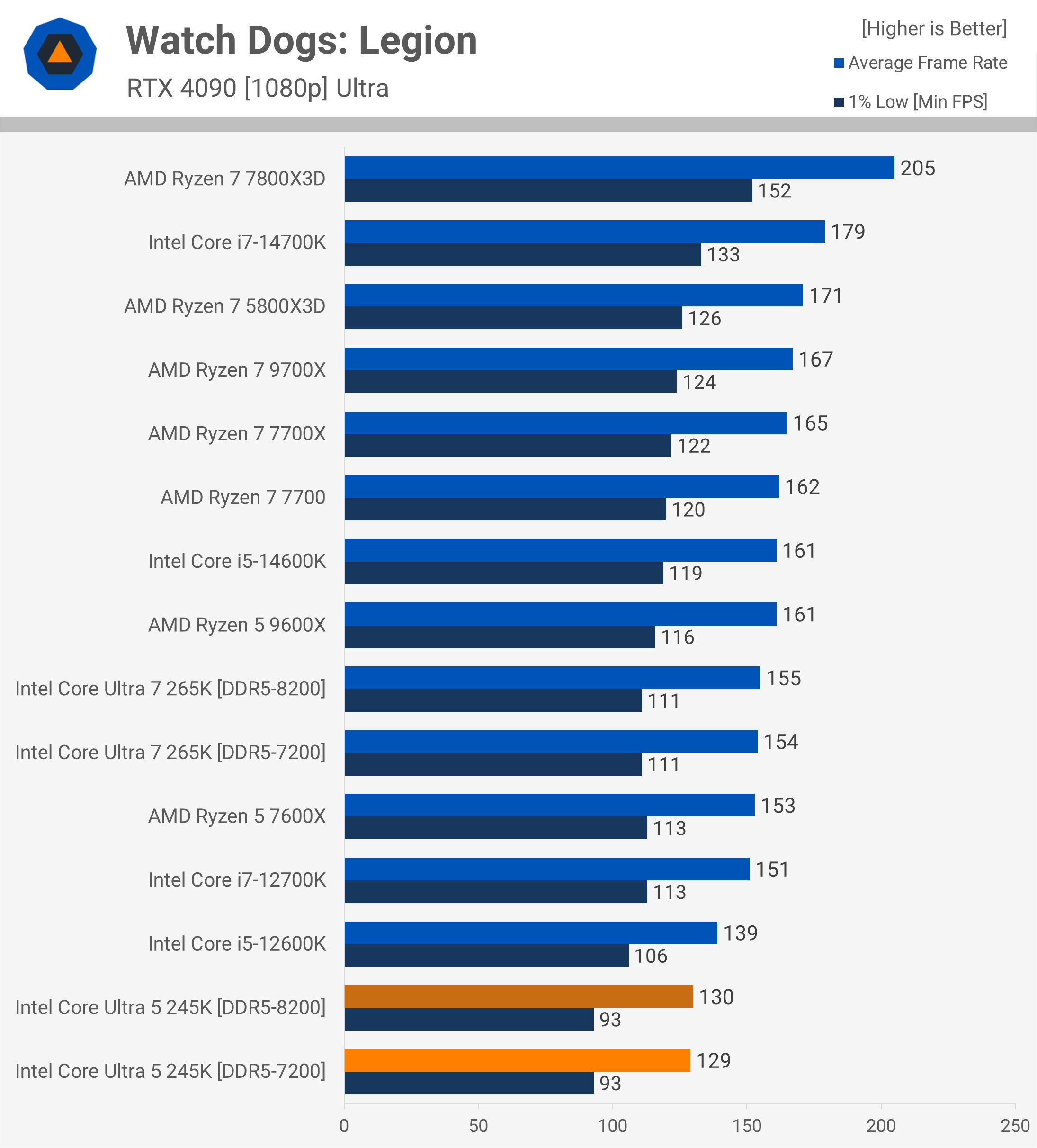 Critique de l'Intel Core Ultra 5 245K : Pourquoi est-il si lent pour le jeu ? 26 1730718006 541 Critique de lIntel Core Ultra 5 245K Pourquoi est il