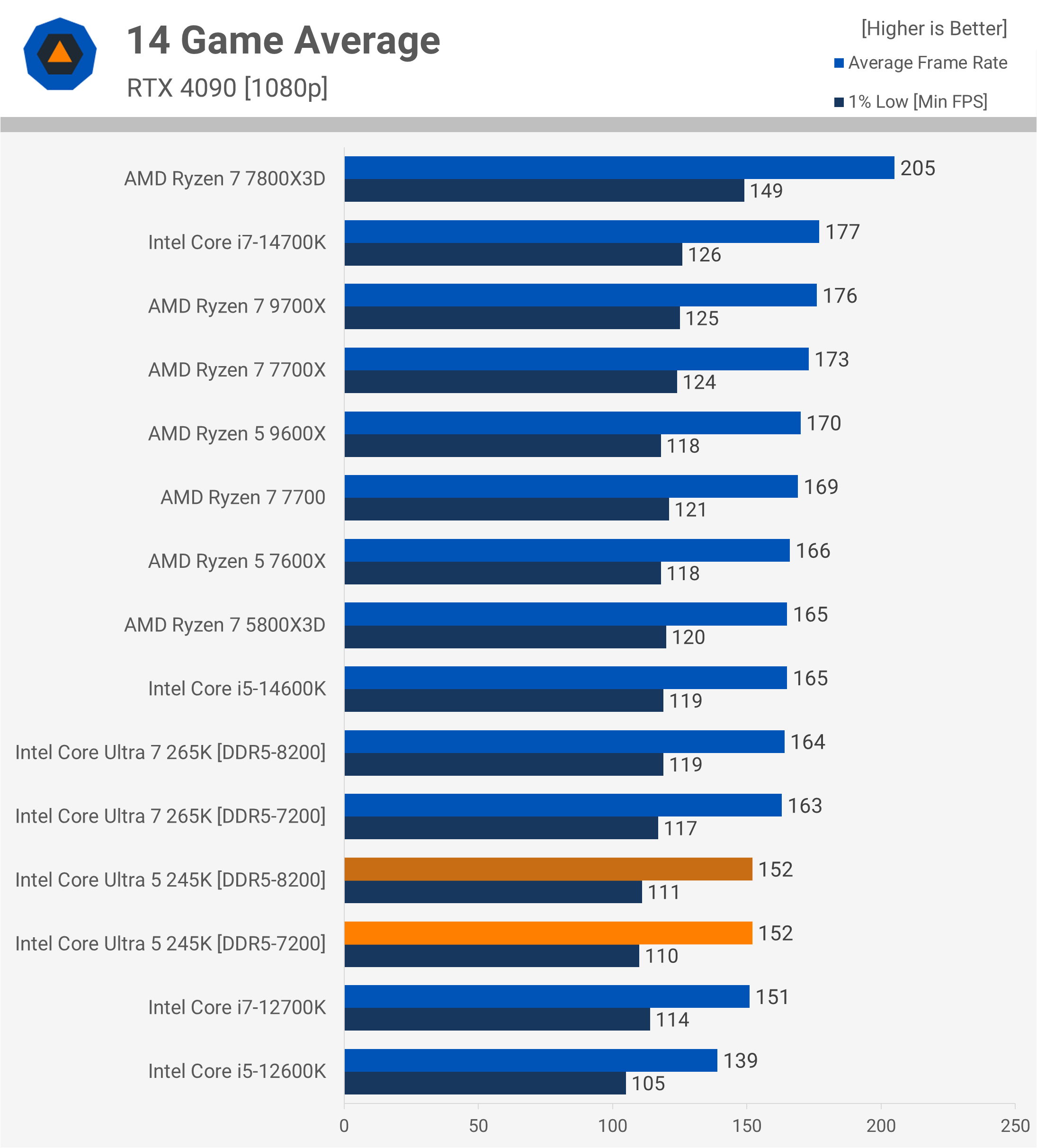 Critique de l'Intel Core Ultra 5 245K : Pourquoi est-il si lent pour le jeu ? 30 1730718007 117 Critique de lIntel Core Ultra 5 245K Pourquoi est il
