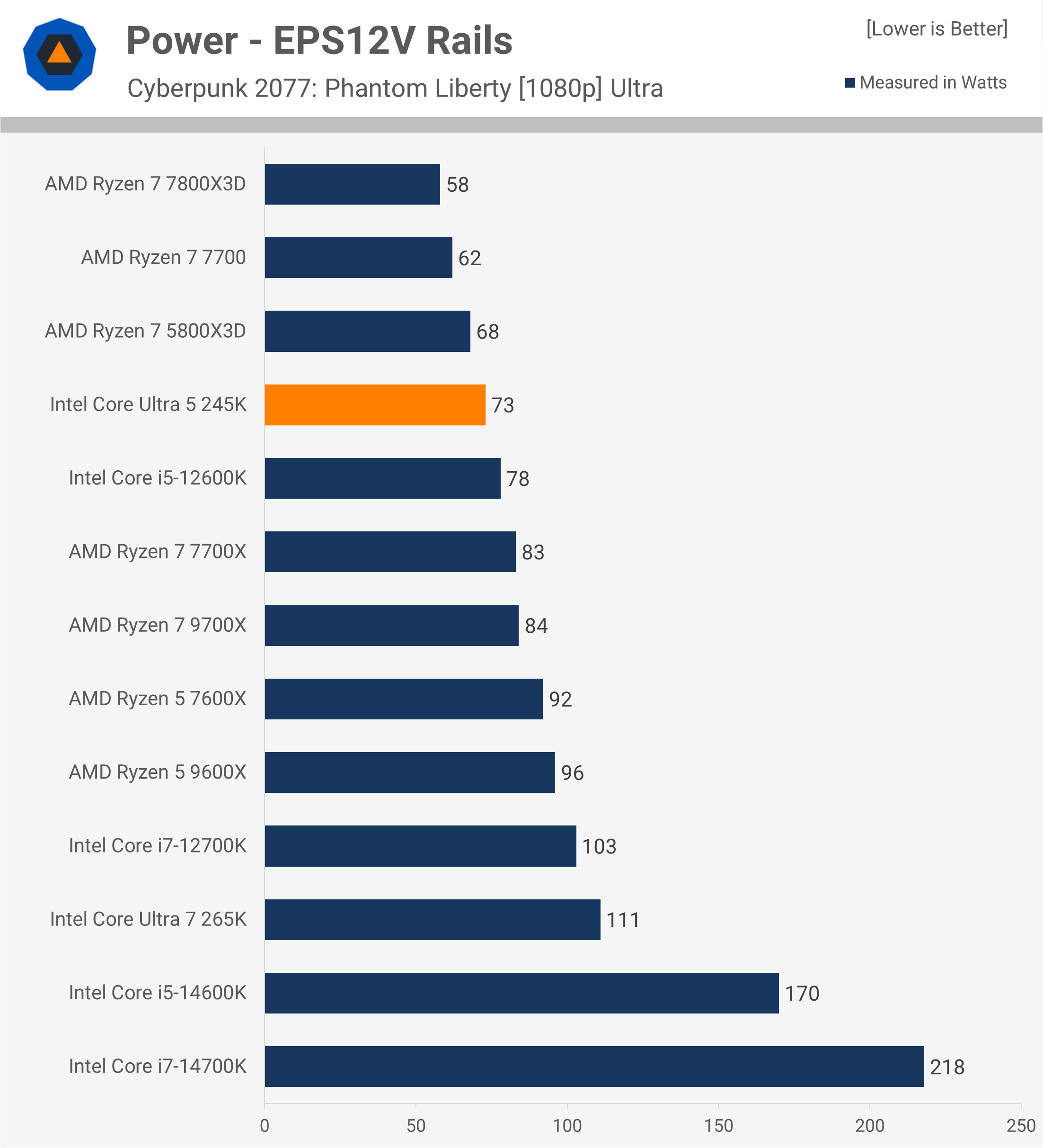 Critique de l'Intel Core Ultra 5 245K : Pourquoi est-il si lent pour le jeu ? 28 1730718007 212 Critique de lIntel Core Ultra 5 245K Pourquoi est il
