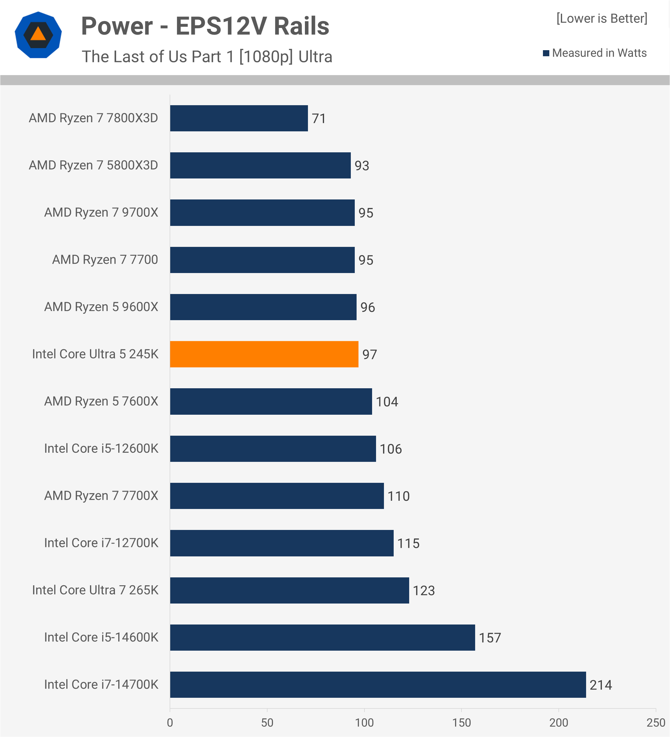 Critique de l'Intel Core Ultra 5 245K : Pourquoi est-il si lent pour le jeu ? 29 1730718007 574 Critique de lIntel Core Ultra 5 245K Pourquoi est il
