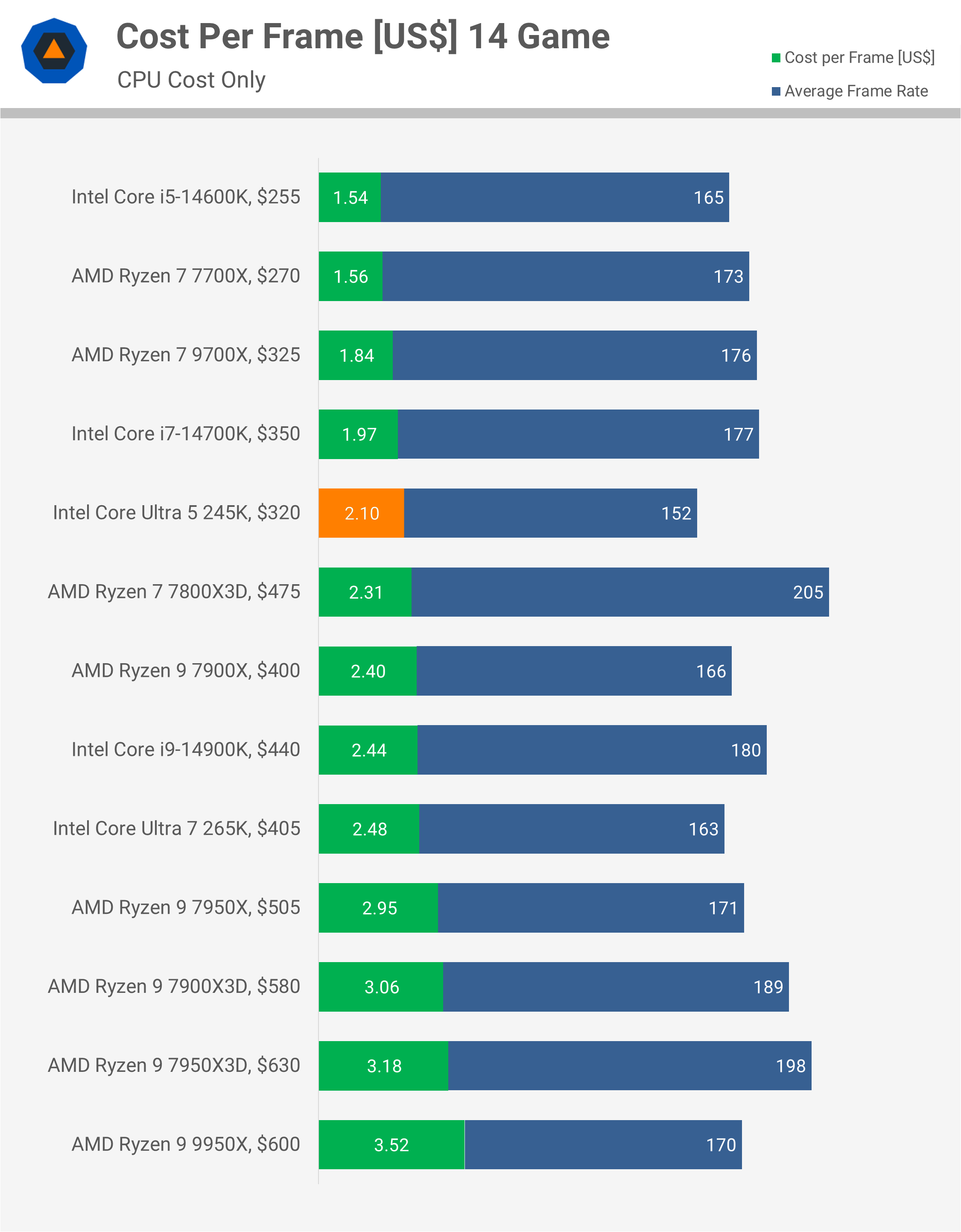 Critique de l'Intel Core Ultra 5 245K : Pourquoi est-il si lent pour le jeu ? 31 1730718007 678 Critique de lIntel Core Ultra 5 245K Pourquoi est il