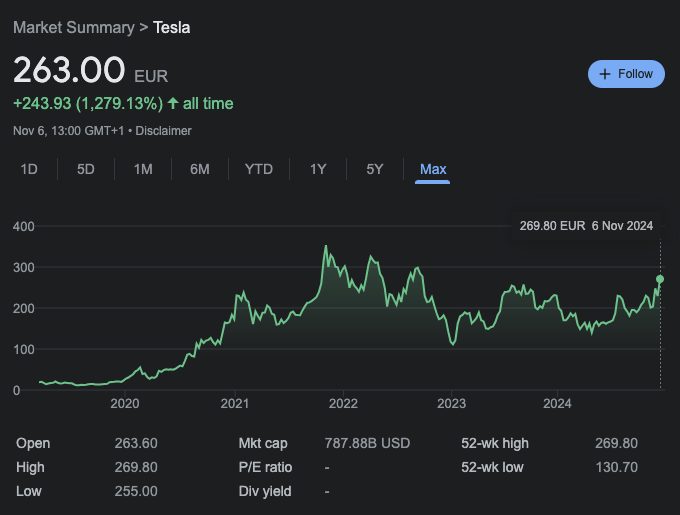 GOOGLE FINANCE | L'évolution en Bourse de Tesla