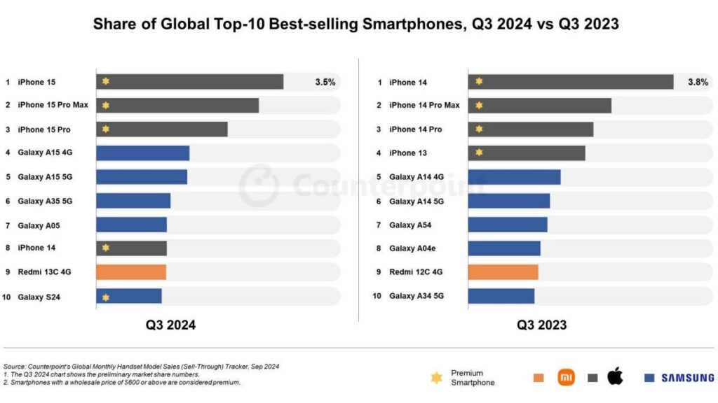 L'iPhone 15 reste le leader des ventes de smartphones, mais Samsung grappille du terrain ! 3 iPhone 15 Galaxy S24 smartphones marché