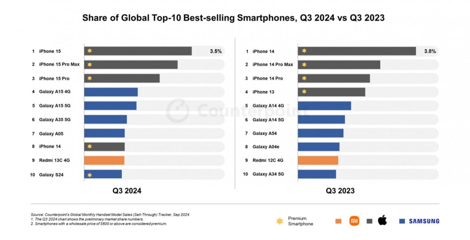 Voici les 10 smartphones les plus vendus dans le monde en ce moment 3 Voici les 10 smartphones les plus vendus dans le monde actuellement