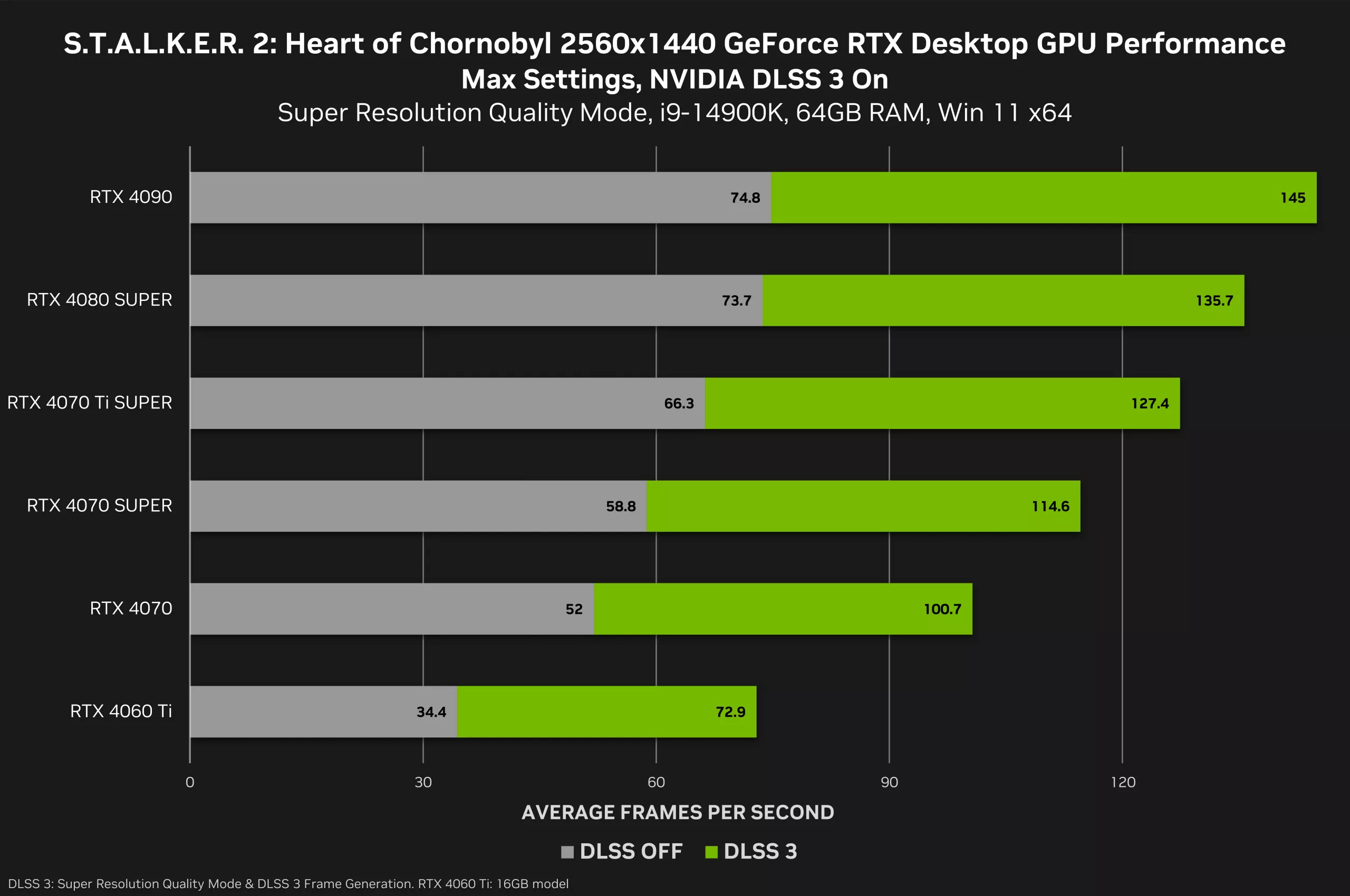 Stalker 2 sur PC : les exigences finales révélées ; les benchmarks indiquent que même la RTX 4090 peine à atteindre 60 fps en 4K sans DLSS 3 4 1731511809 52 Stalker 2 sur PC les exigences finales revelees