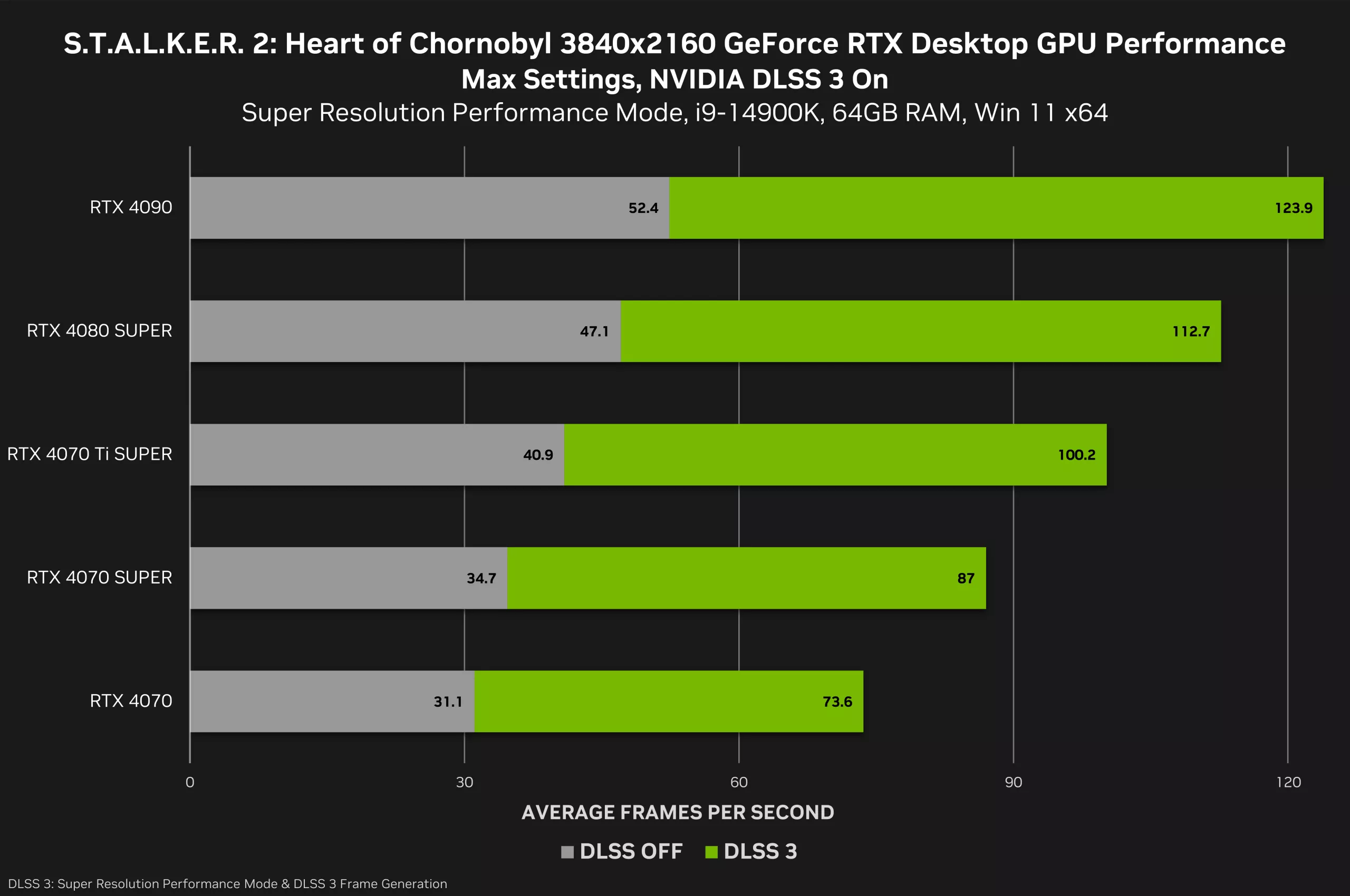 Stalker 2 sur PC : les exigences finales révélées ; les benchmarks indiquent que même la RTX 4090 peine à atteindre 60 fps en 4K sans DLSS 3 3 1731511809 693 Stalker 2 sur PC les exigences finales revelees