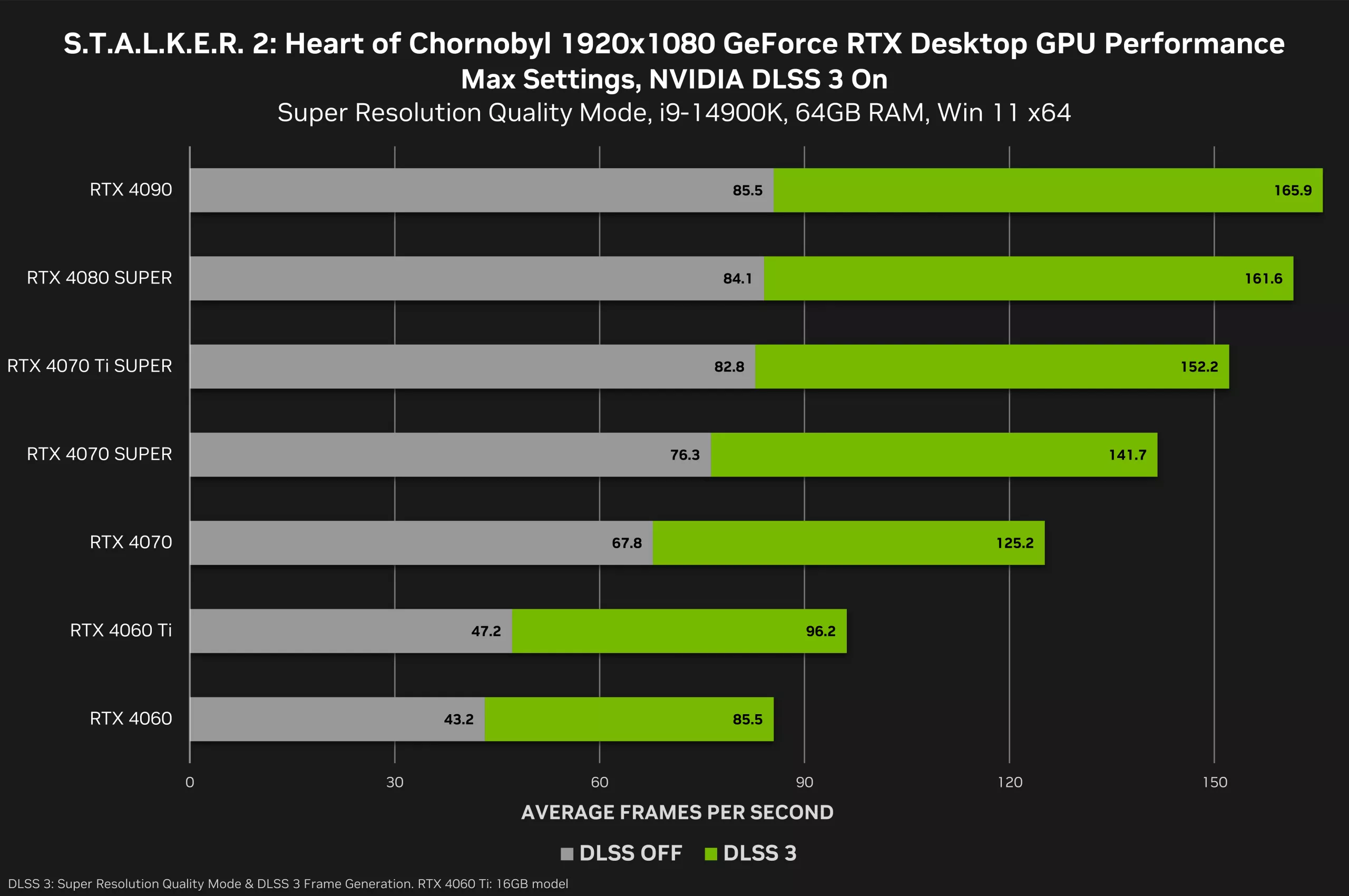 Stalker 2 sur PC : les exigences finales révélées ; les benchmarks indiquent que même la RTX 4090 peine à atteindre 60 fps en 4K sans DLSS 3 5 1731511809 806 Stalker 2 sur PC les exigences finales revelees