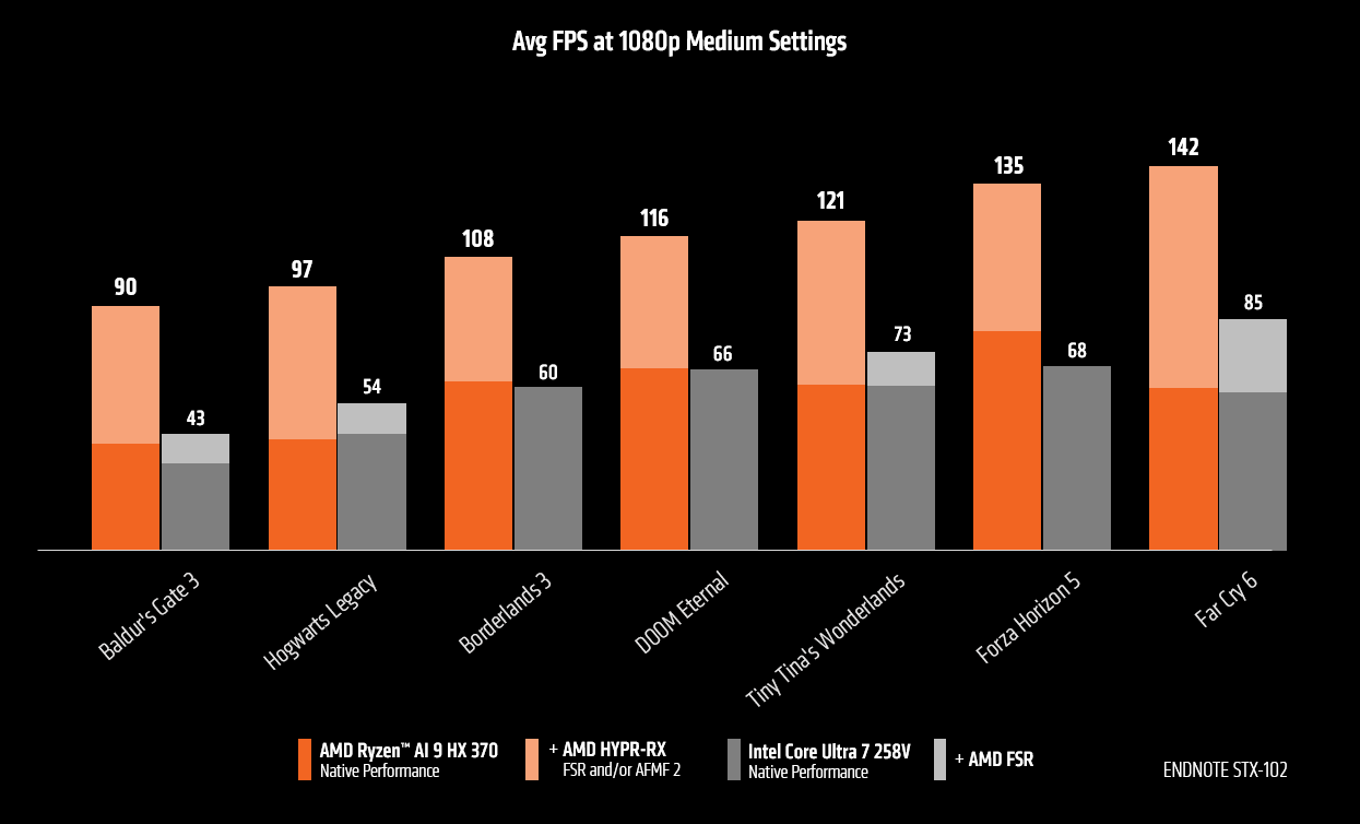 AMD affirme que le Ryzen AI 9 HX 370 est 75 % plus rapide que l'Intel Core Ultra 7 258V en gaming 4 1731673372 343 AMD affirme que le Ryzen AI 9 HX 370 est