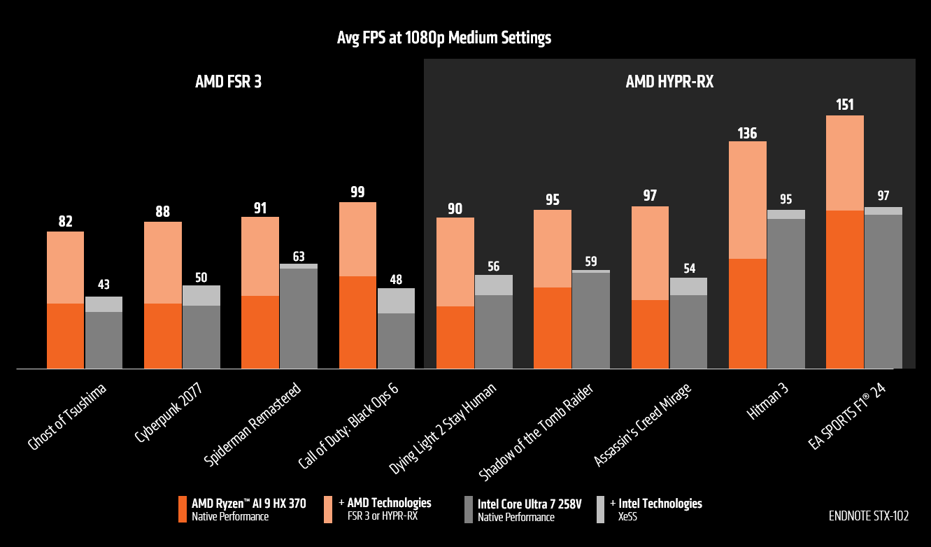 AMD affirme que le Ryzen AI 9 HX 370 est 75 % plus rapide que l'Intel Core Ultra 7 258V en gaming 3 1731673372 501 AMD affirme que le Ryzen AI 9 HX 370 est
