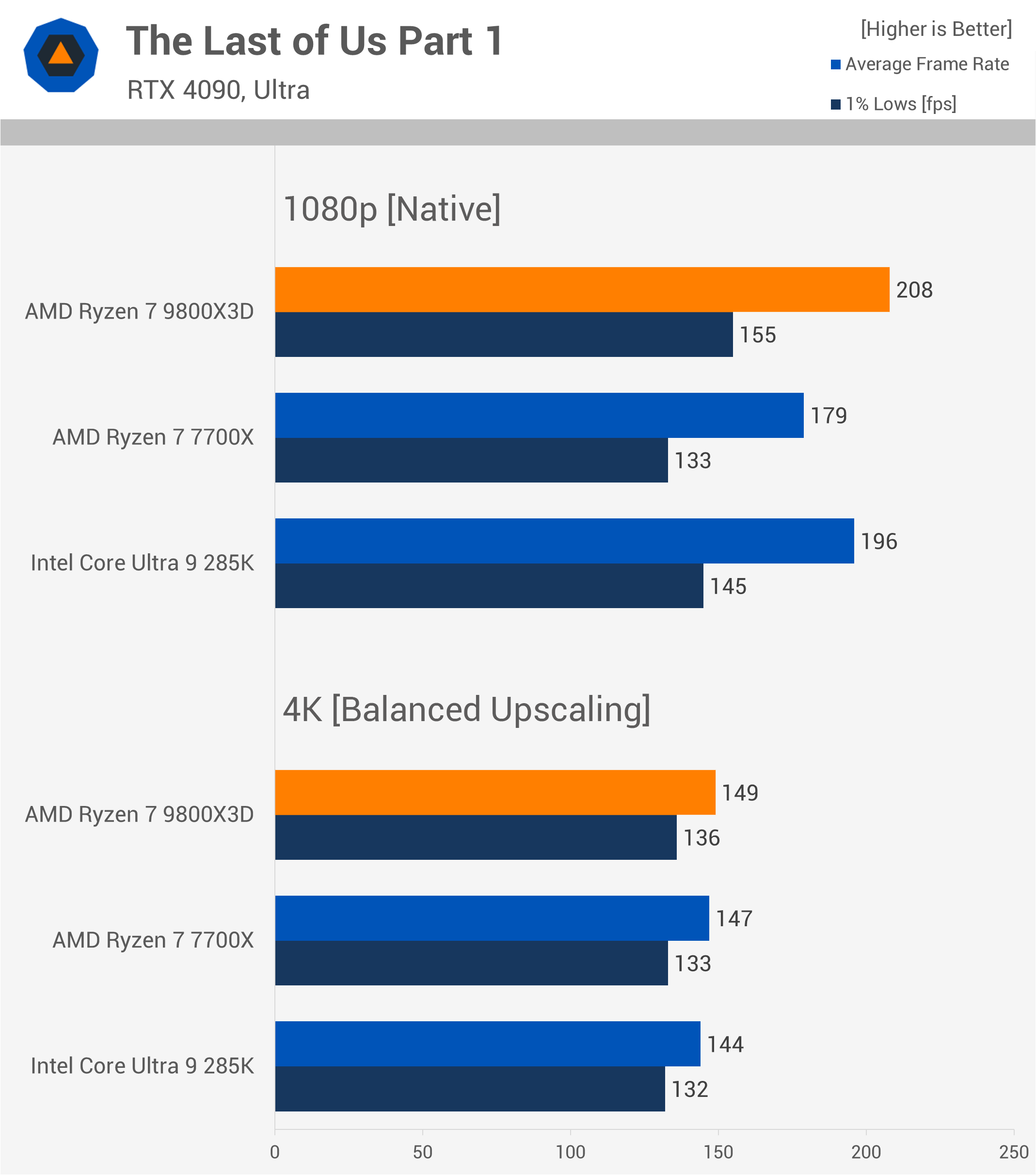 Le Ryzen 9800X3D est-il vraiment plus rapide pour le gaming 4K dans la réalité ? 13 1731763959 167 Le Ryzen 9800X3D est il vraiment plus rapide pour le gaming