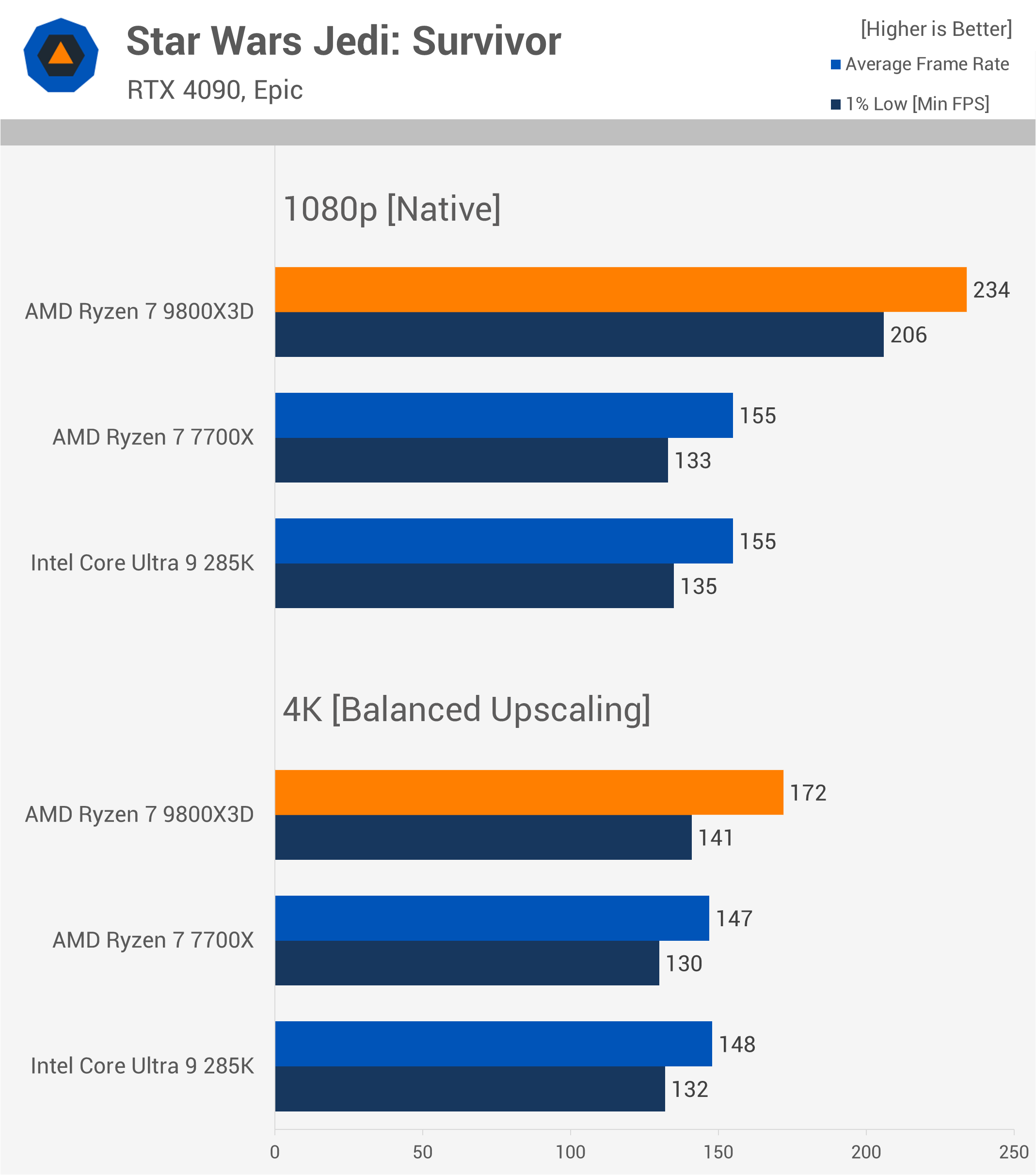 Le Ryzen 9800X3D est-il vraiment plus rapide pour le gaming 4K dans la réalité ? 12 1731763959 468 Le Ryzen 9800X3D est il vraiment plus rapide pour le gaming