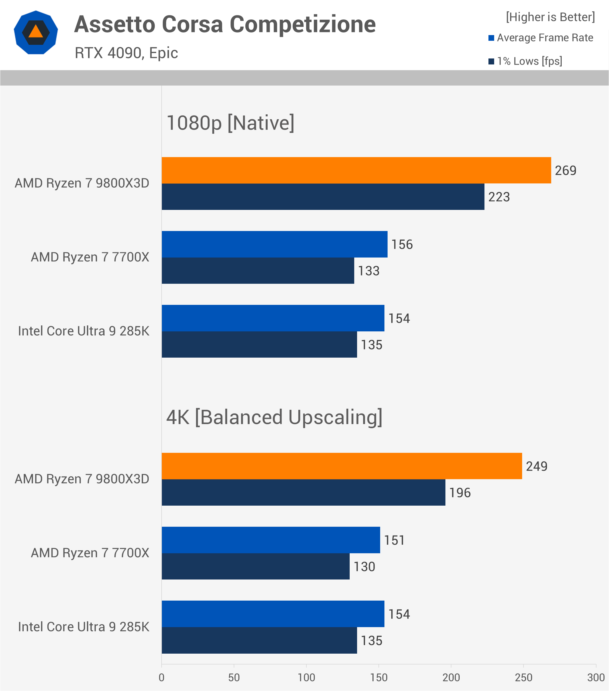 Le Ryzen 9800X3D est-il vraiment plus rapide pour le gaming 4K dans la réalité ? 16 1731763959 502 Le Ryzen 9800X3D est il vraiment plus rapide pour le gaming