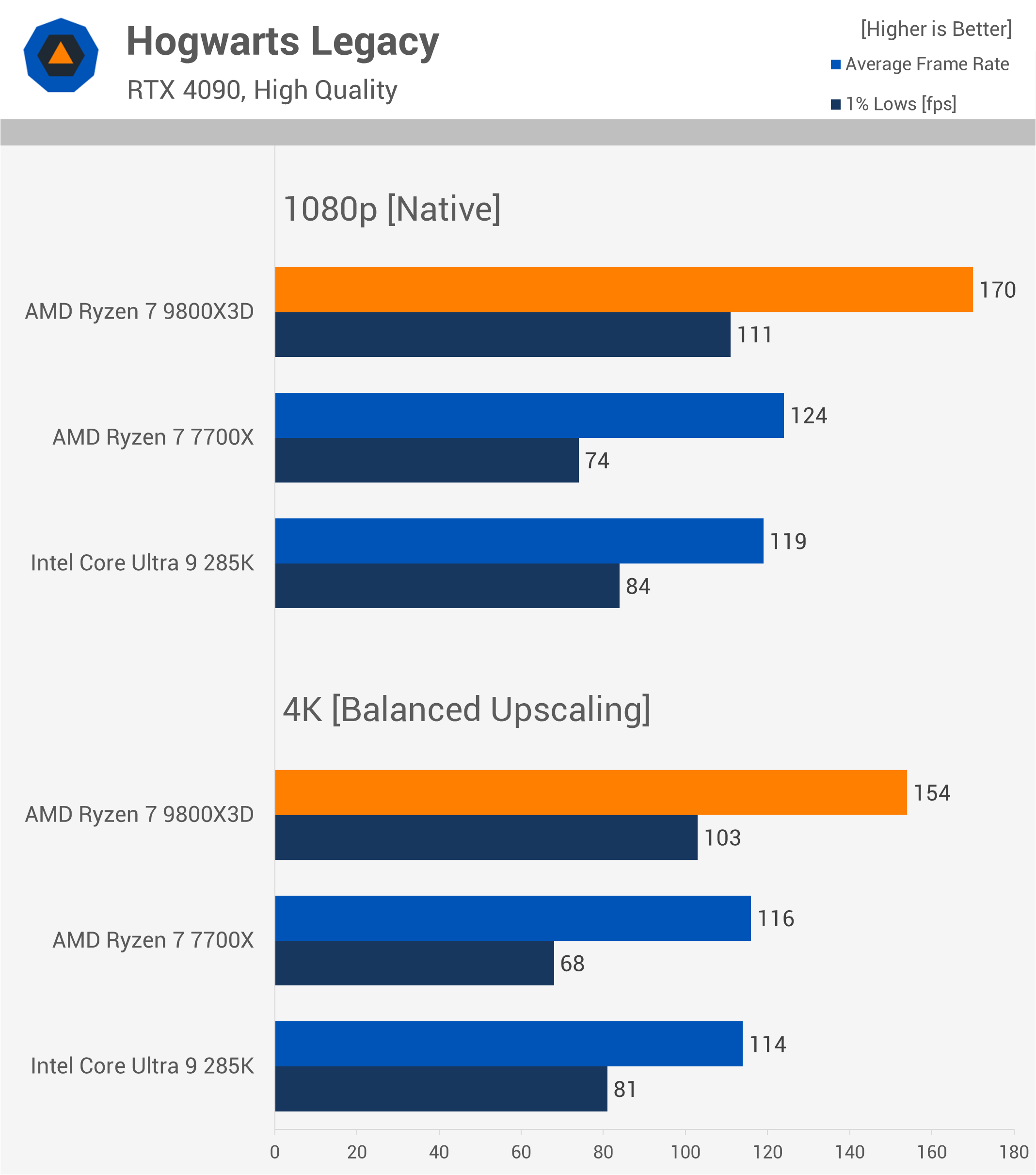 Le Ryzen 9800X3D est-il vraiment plus rapide pour le gaming 4K dans la réalité ? 15 1731763959 565 Le Ryzen 9800X3D est il vraiment plus rapide pour le gaming