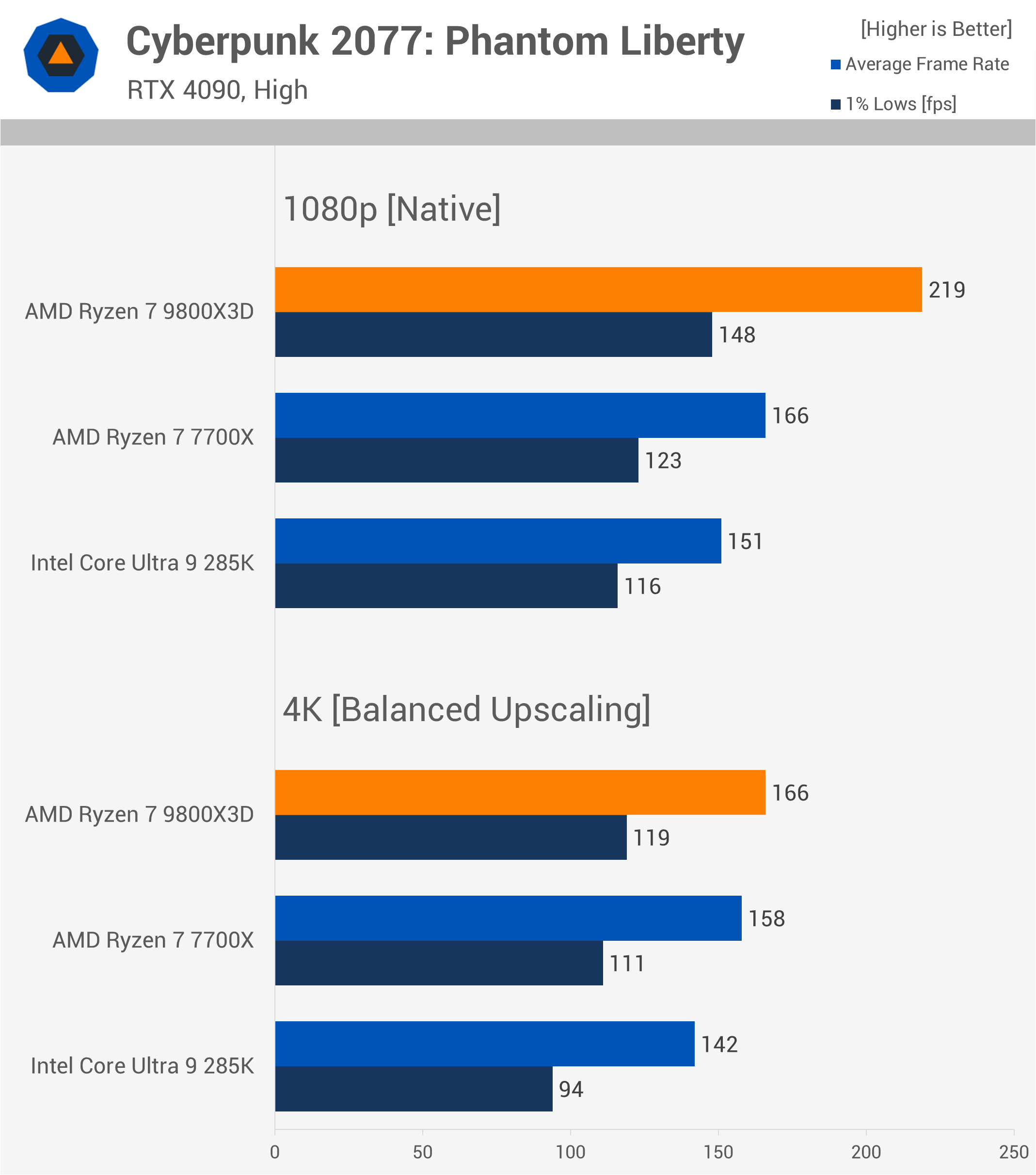 Le Ryzen 9800X3D est-il vraiment plus rapide pour le gaming 4K dans la réalité ? 14 1731763959 71 Le Ryzen 9800X3D est il vraiment plus rapide pour le gaming