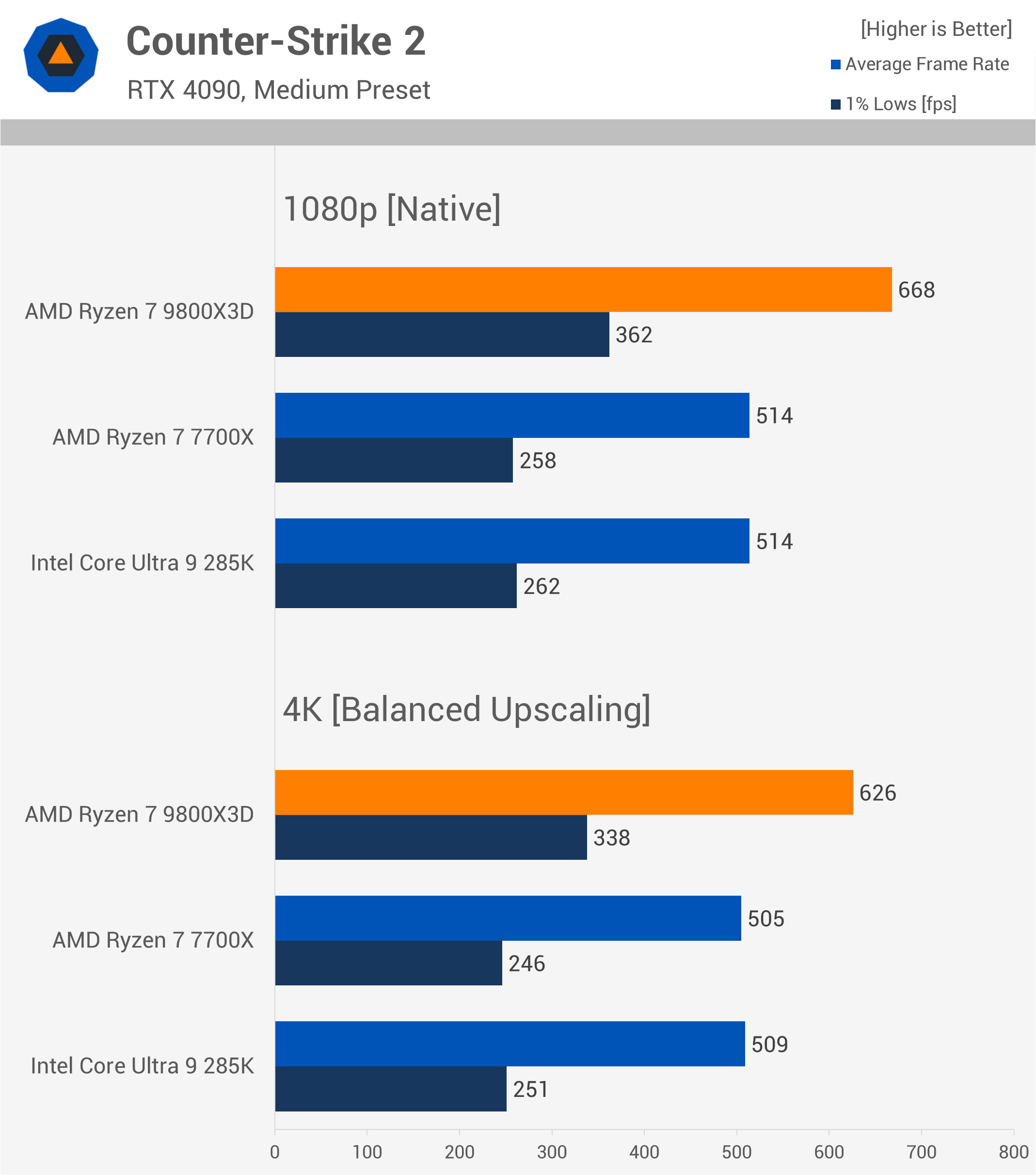 Le Ryzen 9800X3D est-il vraiment plus rapide pour le gaming 4K dans la réalité ? 20 1731763960 175 Le Ryzen 9800X3D est il vraiment plus rapide pour le gaming