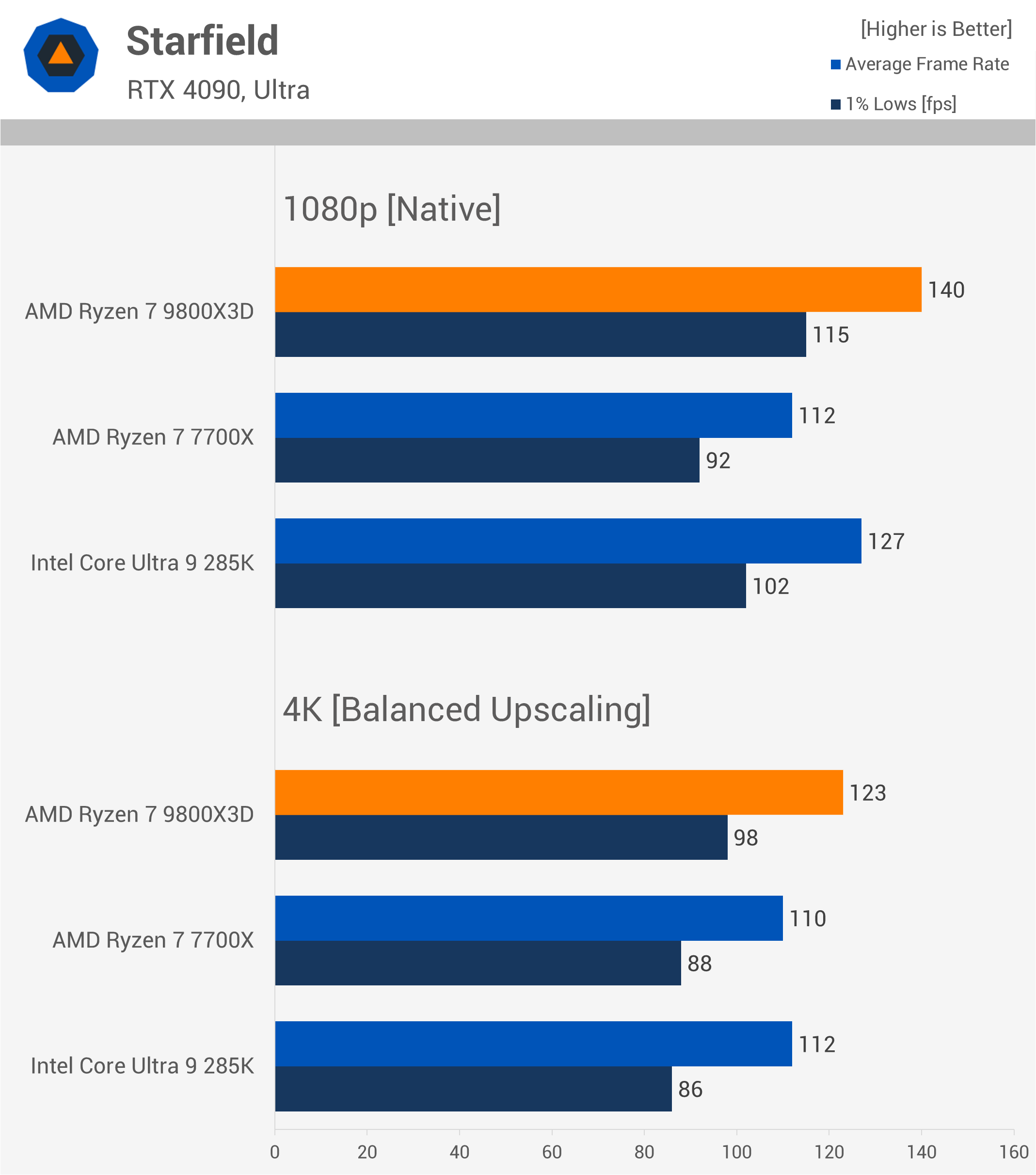 Le Ryzen 9800X3D est-il vraiment plus rapide pour le gaming 4K dans la réalité ? 21 1731763960 204 Le Ryzen 9800X3D est il vraiment plus rapide pour le gaming