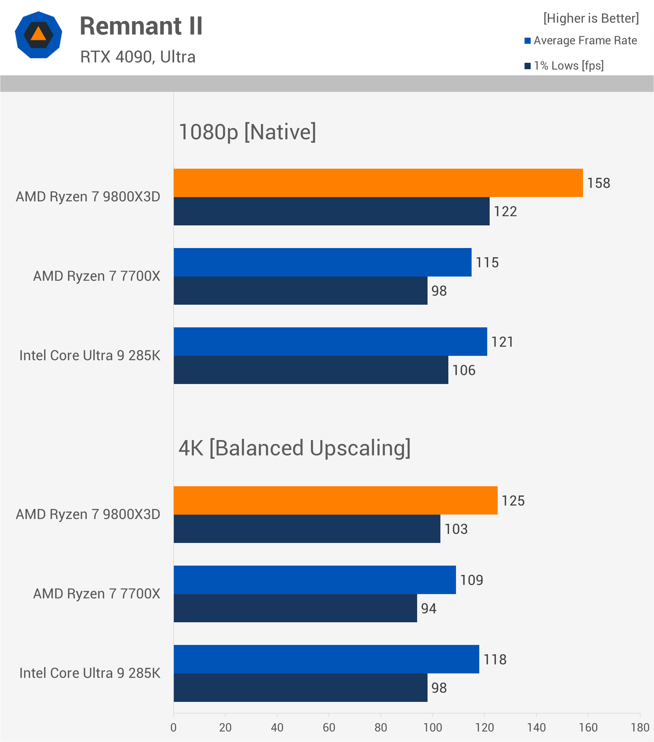 Le Ryzen 9800X3D est-il vraiment plus rapide pour le gaming 4K dans la réalité ? 17 1731763960 427 Le Ryzen 9800X3D est il vraiment plus rapide pour le gaming
