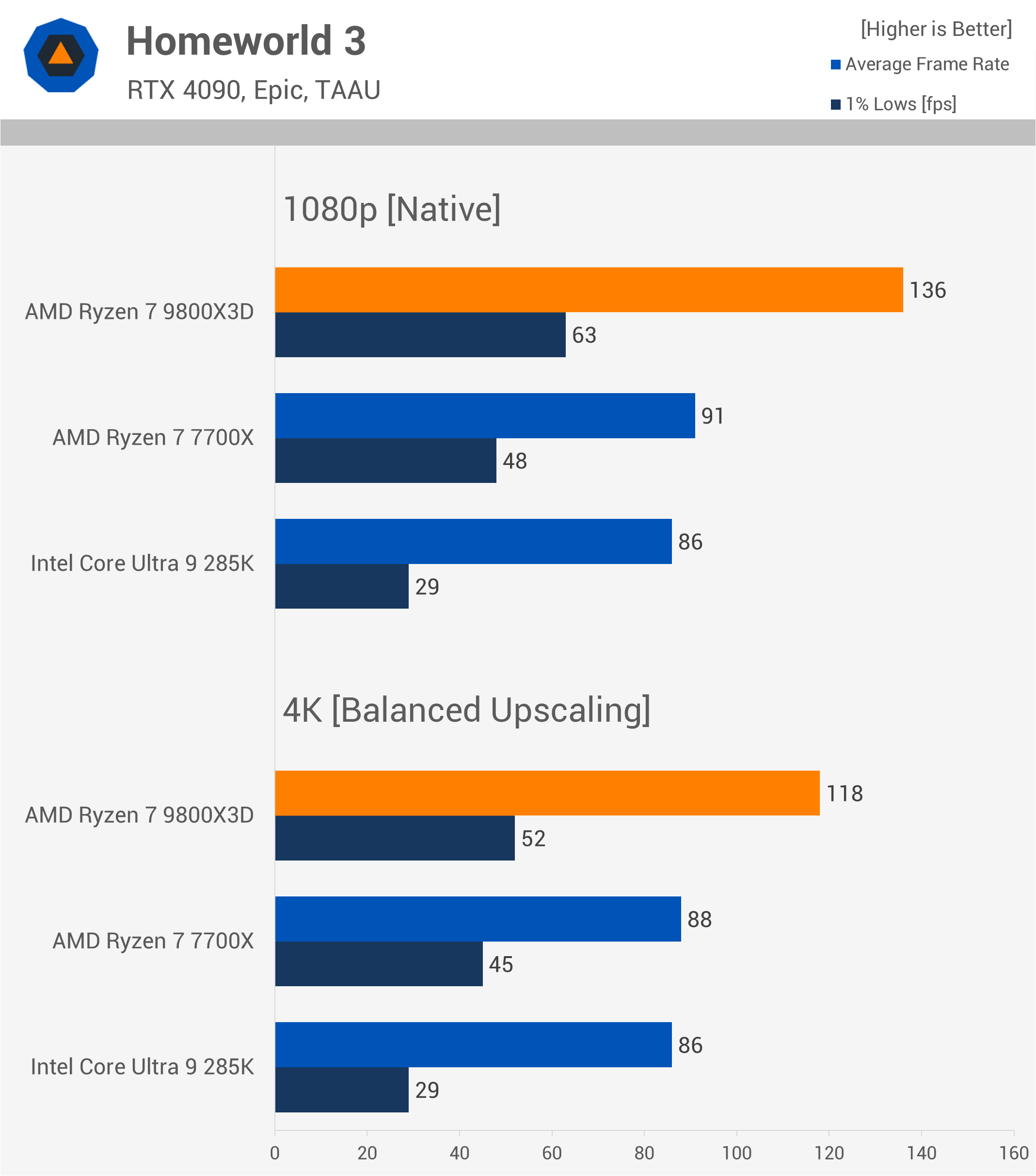 Le Ryzen 9800X3D est-il vraiment plus rapide pour le gaming 4K dans la réalité ? 18 1731763960 641 Le Ryzen 9800X3D est il vraiment plus rapide pour le gaming
