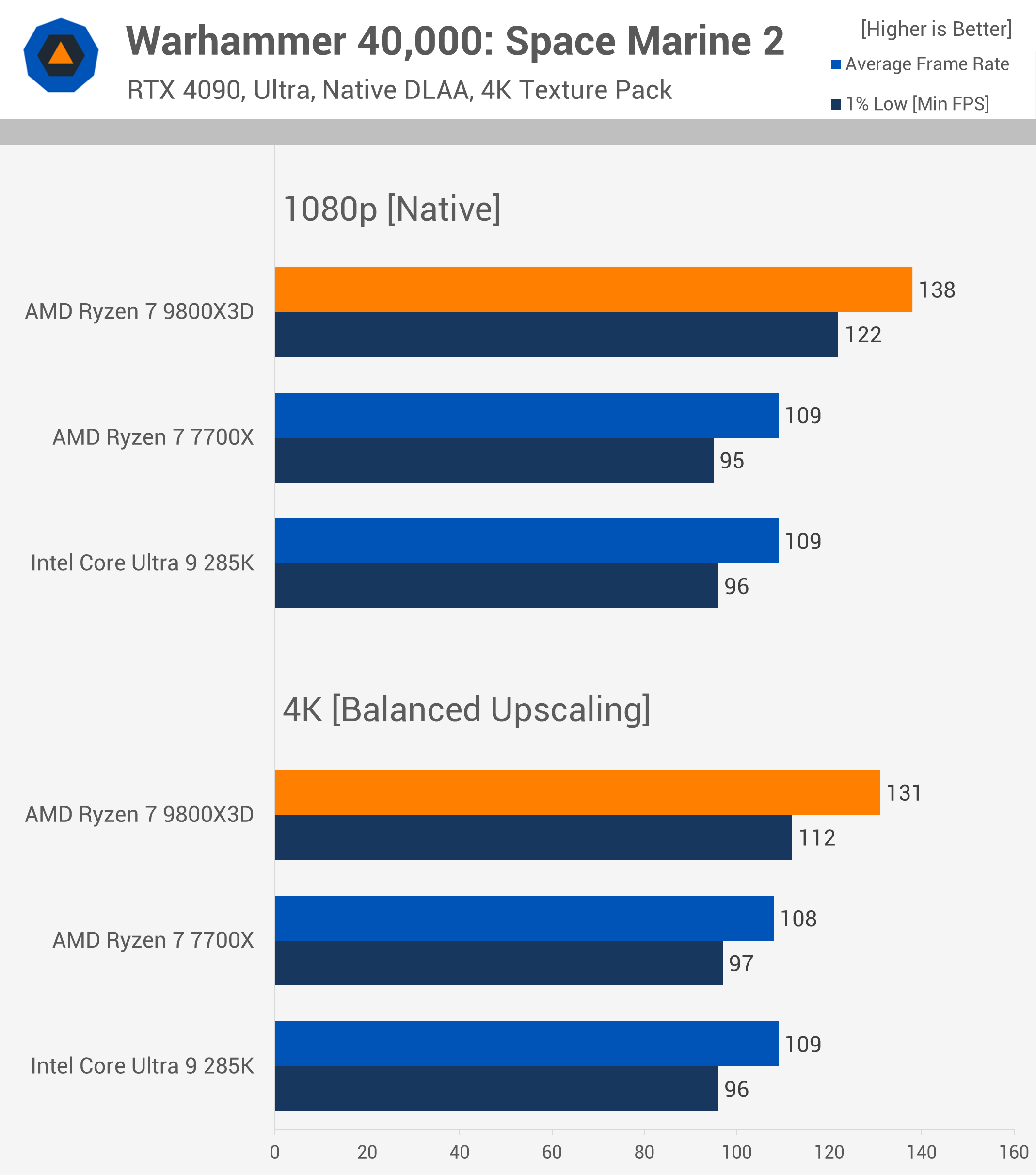 Le Ryzen 9800X3D est-il vraiment plus rapide pour le gaming 4K dans la réalité ? 22 1731763960 719 Le Ryzen 9800X3D est il vraiment plus rapide pour le gaming