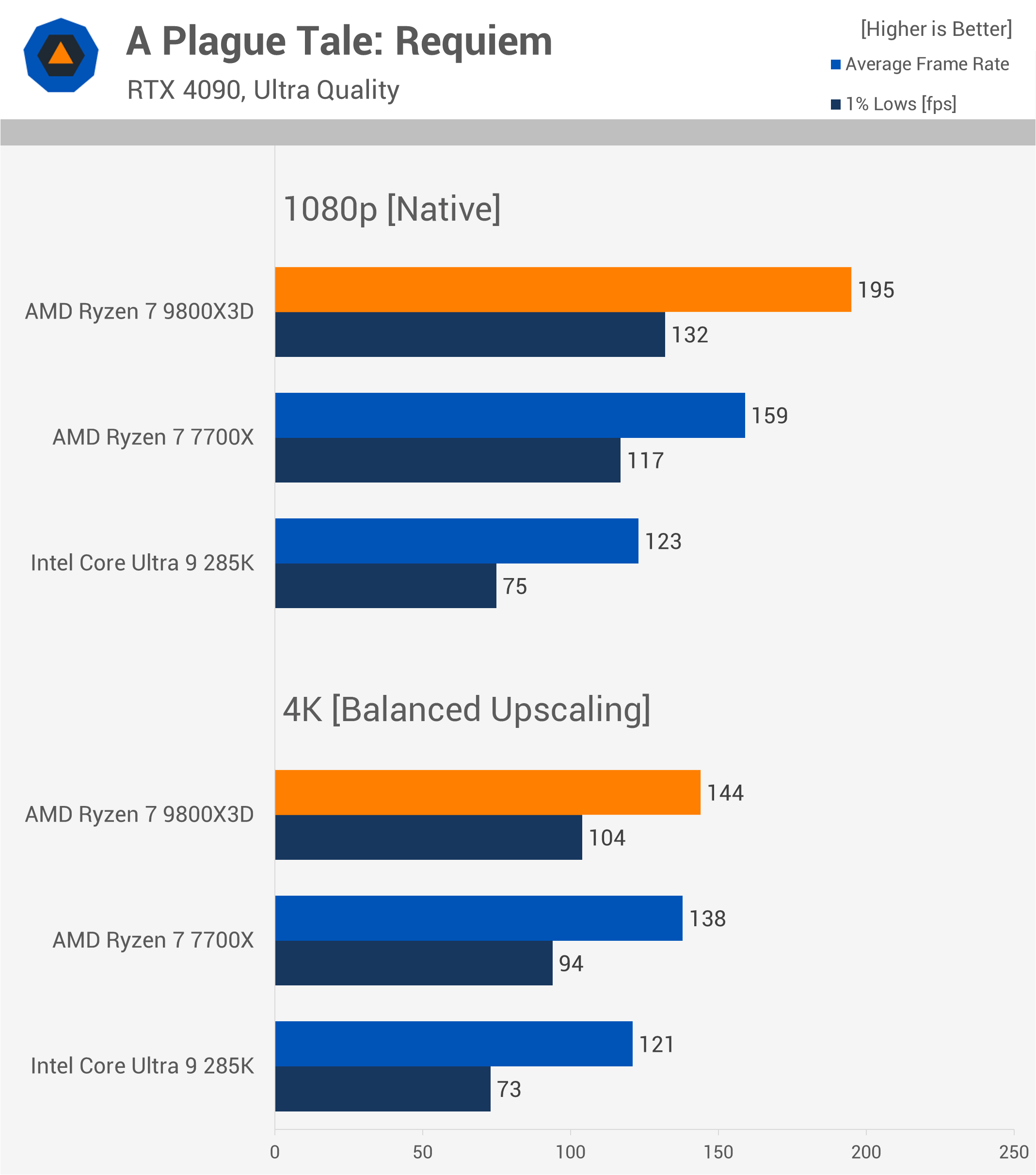 Le Ryzen 9800X3D est-il vraiment plus rapide pour le gaming 4K dans la réalité ? 19 1731763960 758 Le Ryzen 9800X3D est il vraiment plus rapide pour le gaming