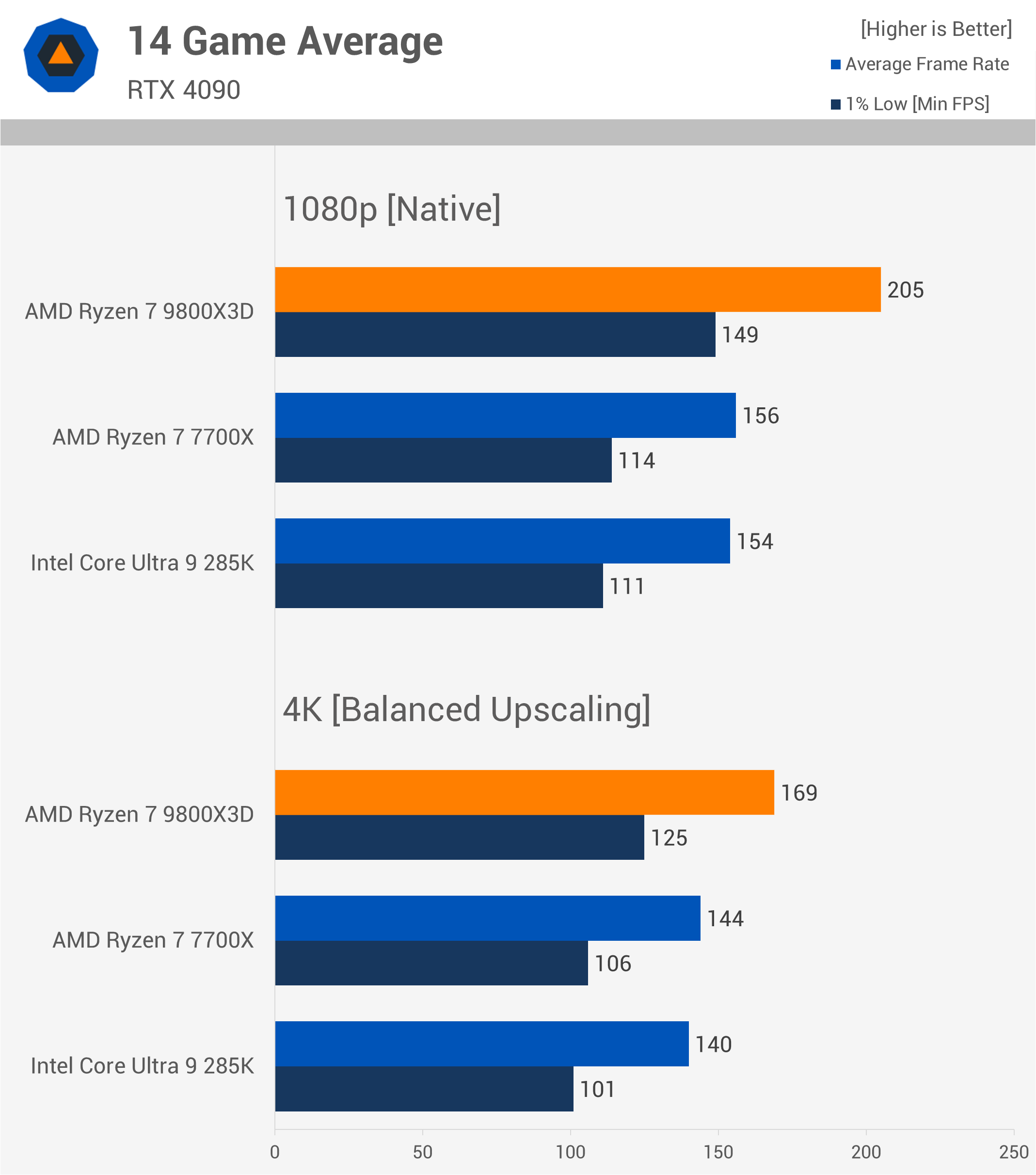 Le Ryzen 9800X3D est-il vraiment plus rapide pour le gaming 4K dans la réalité ? 26 1731763961 148 Le Ryzen 9800X3D est il vraiment plus rapide pour le gaming