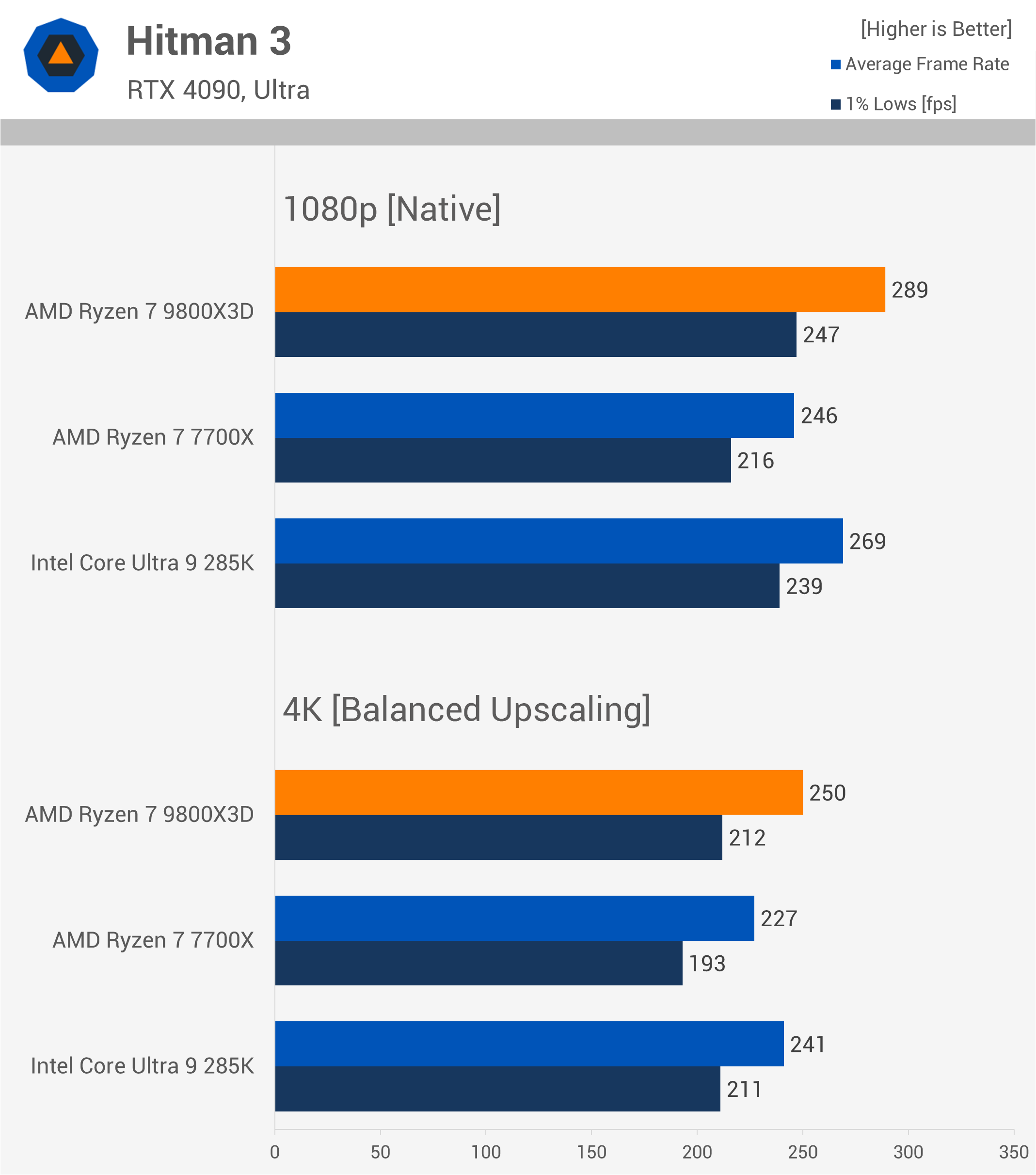 Le Ryzen 9800X3D est-il vraiment plus rapide pour le gaming 4K dans la réalité ? 23 1731763961 470 Le Ryzen 9800X3D est il vraiment plus rapide pour le gaming