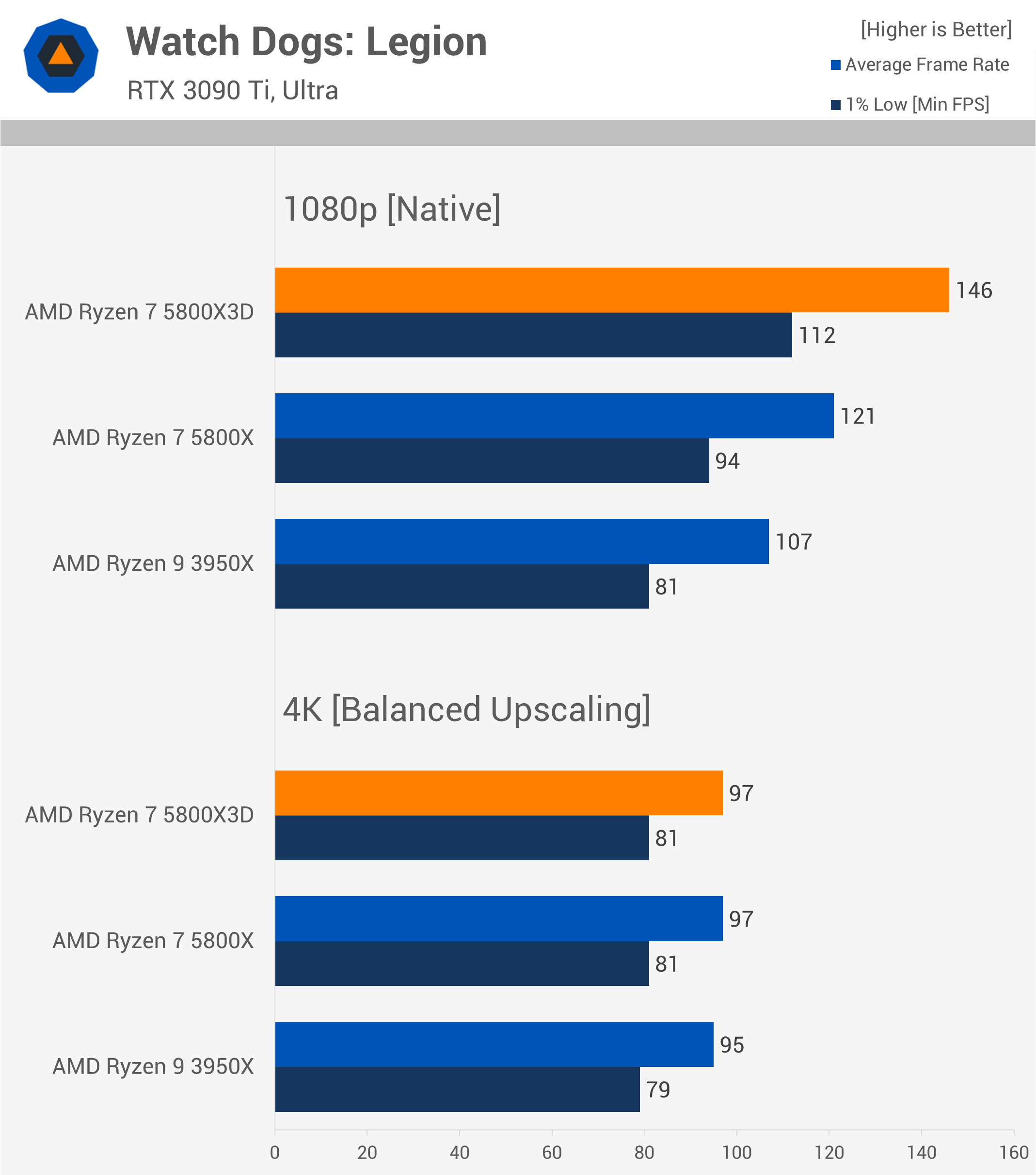 Le Ryzen 9800X3D est-il vraiment plus rapide pour le gaming 4K dans la réalité ? 27 1731763961 504 Le Ryzen 9800X3D est il vraiment plus rapide pour le gaming