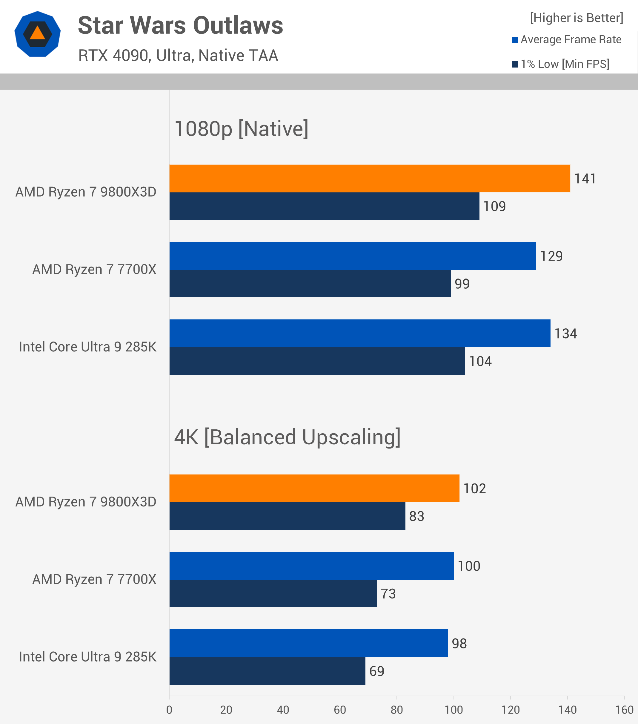 Le Ryzen 9800X3D est-il vraiment plus rapide pour le gaming 4K dans la réalité ? 25 1731763961 679 Le Ryzen 9800X3D est il vraiment plus rapide pour le gaming