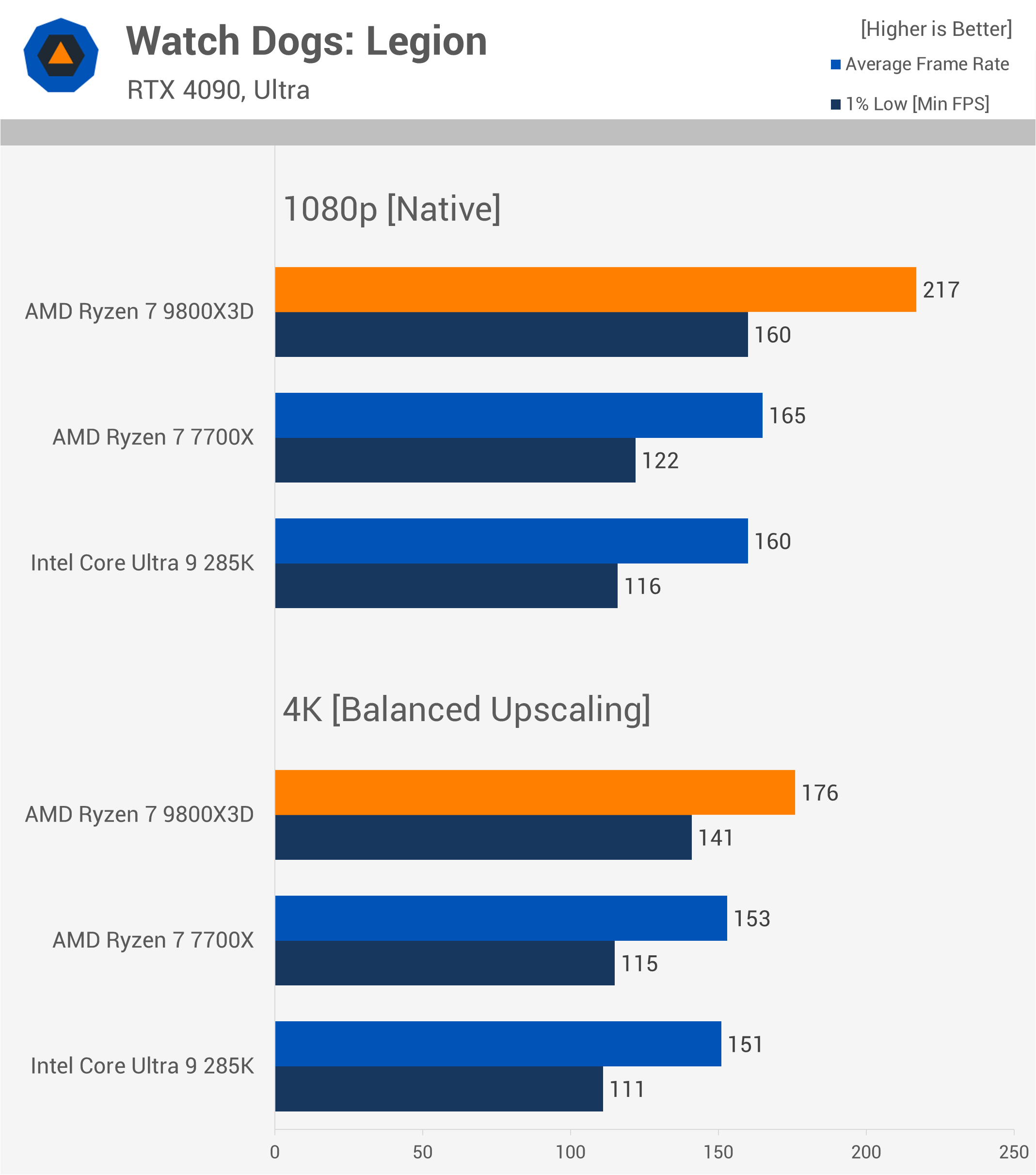 Le Ryzen 9800X3D est-il vraiment plus rapide pour le gaming 4K dans la réalité ? 24 1731763961 922 Le Ryzen 9800X3D est il vraiment plus rapide pour le gaming