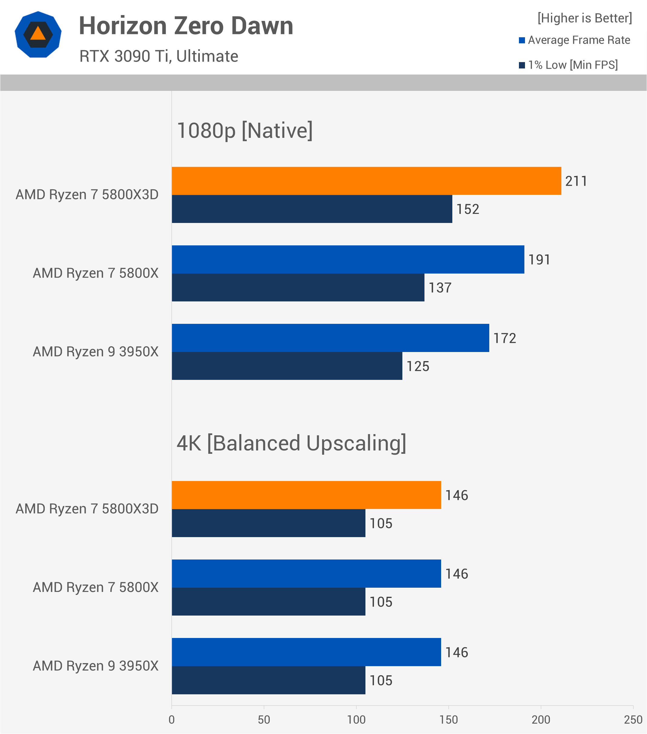 Le Ryzen 9800X3D est-il vraiment plus rapide pour le gaming 4K dans la réalité ? 29 1731763962 25 Le Ryzen 9800X3D est il vraiment plus rapide pour le gaming