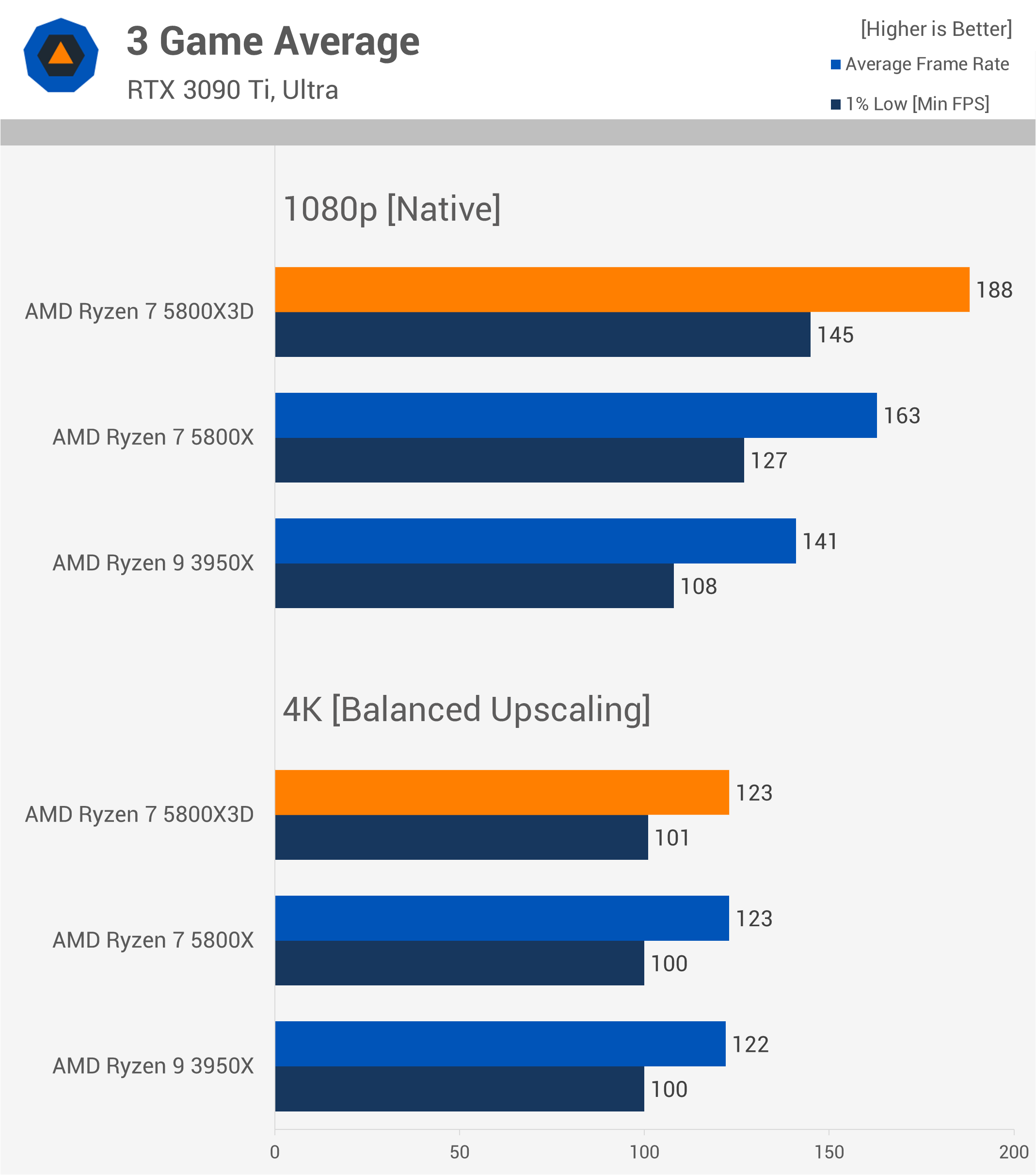 Le Ryzen 9800X3D est-il vraiment plus rapide pour le gaming 4K dans la réalité ? 30 1731763962 346 Le Ryzen 9800X3D est il vraiment plus rapide pour le gaming