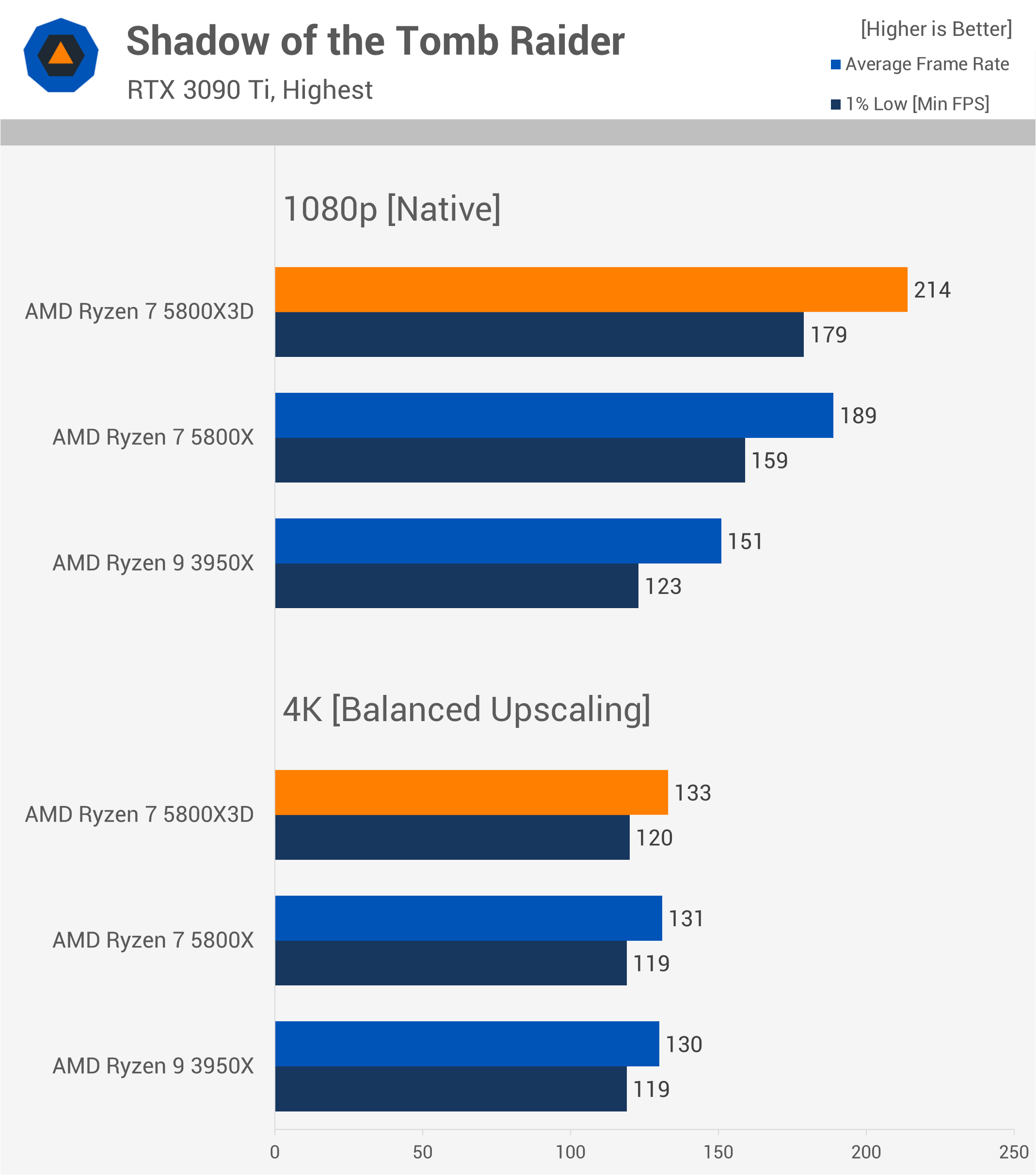 Le Ryzen 9800X3D est-il vraiment plus rapide pour le gaming 4K dans la réalité ? 28 1731763962 487 Le Ryzen 9800X3D est il vraiment plus rapide pour le gaming