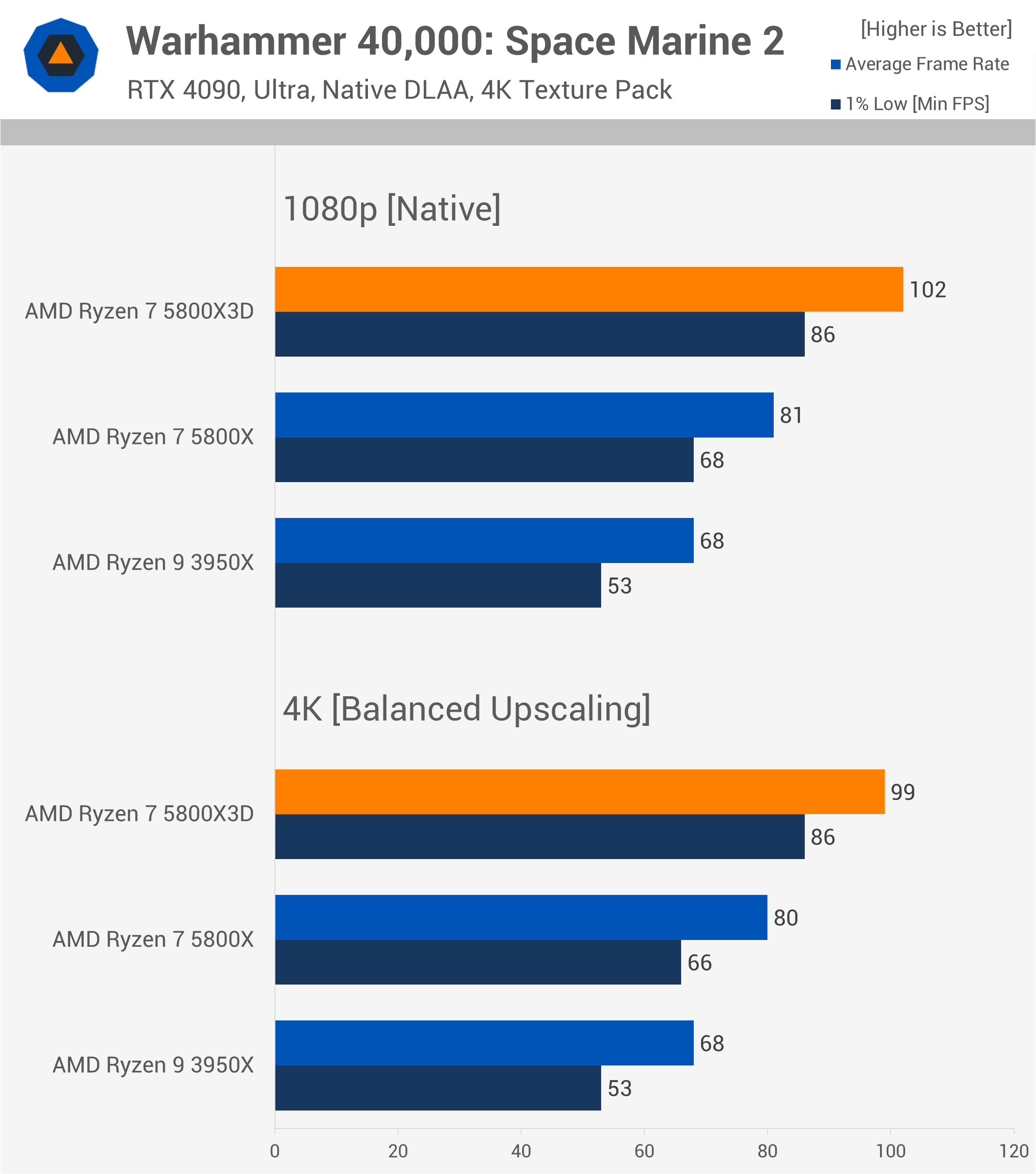 Le Ryzen 9800X3D est-il vraiment plus rapide pour le gaming 4K dans la réalité ? 32 1731763962 51 Le Ryzen 9800X3D est il vraiment plus rapide pour le gaming