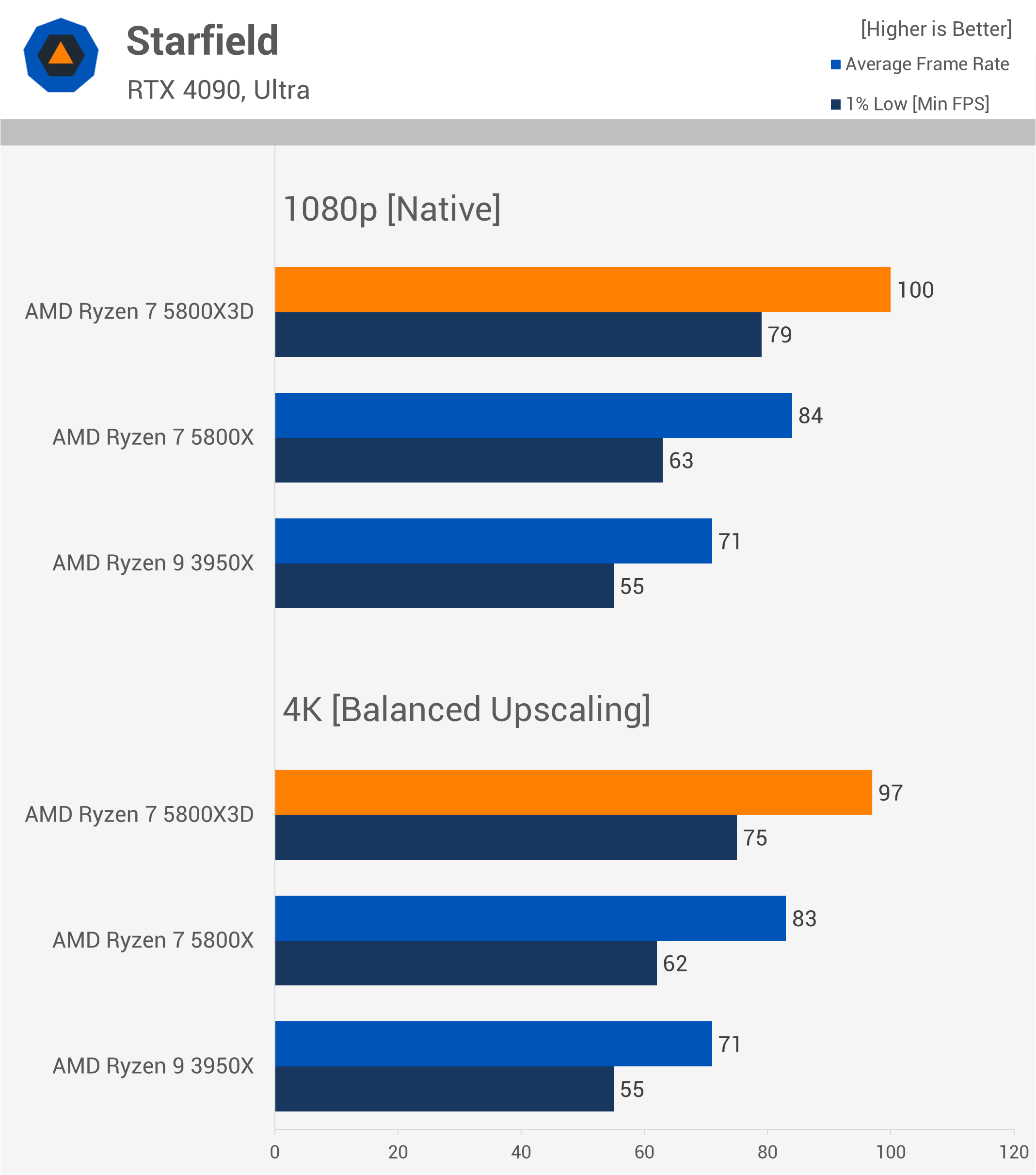 Le Ryzen 9800X3D est-il vraiment plus rapide pour le gaming 4K dans la réalité ? 31 1731763962 631 Le Ryzen 9800X3D est il vraiment plus rapide pour le gaming