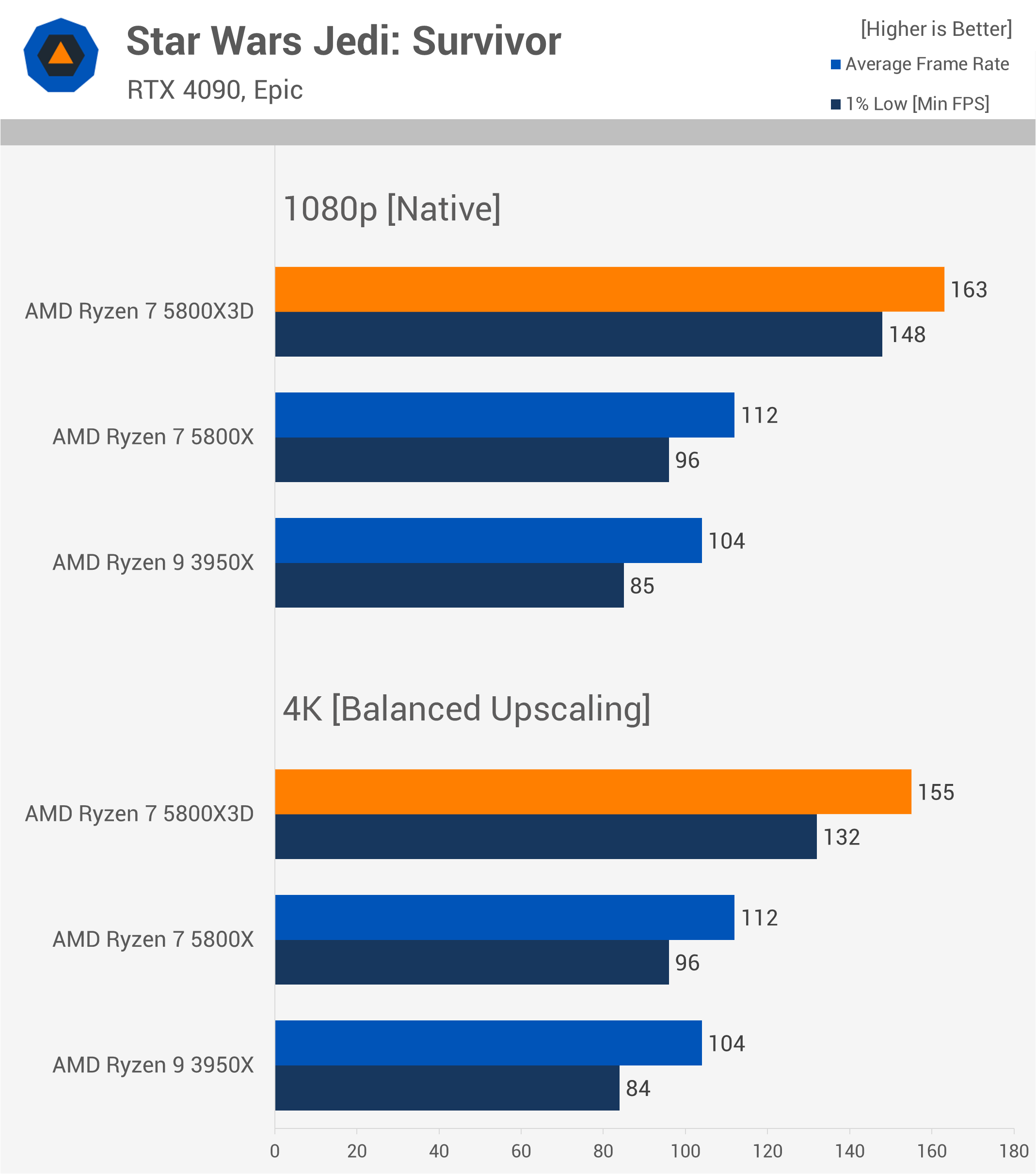 Le Ryzen 9800X3D est-il vraiment plus rapide pour le gaming 4K dans la réalité ? 33 1731763963 574 Le Ryzen 9800X3D est il vraiment plus rapide pour le gaming