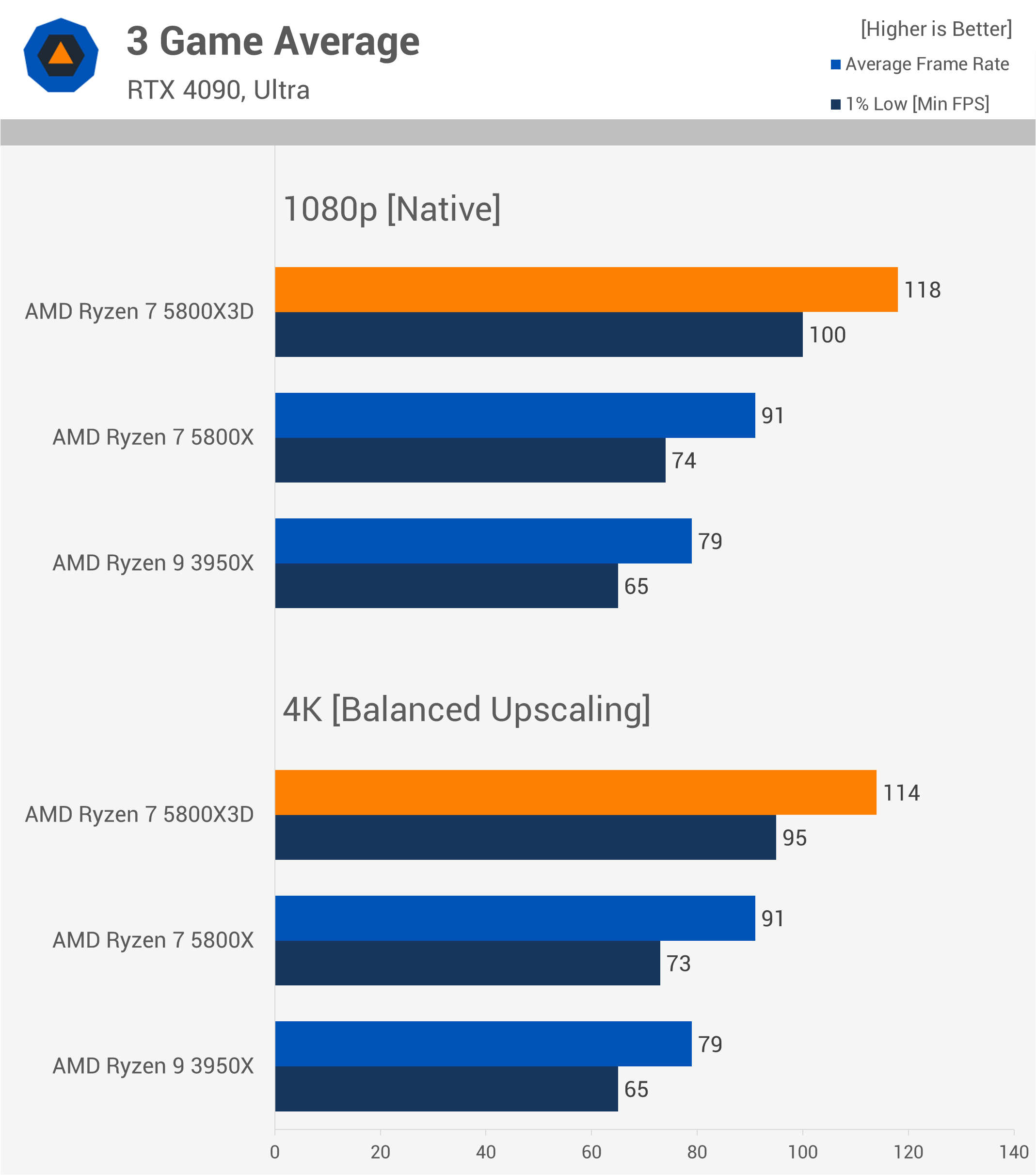 Le Ryzen 9800X3D est-il vraiment plus rapide pour le gaming 4K dans la réalité ? 34 1731763963 733 Le Ryzen 9800X3D est il vraiment plus rapide pour le gaming
