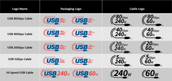 Tableau des logos de câbles USB-IF.