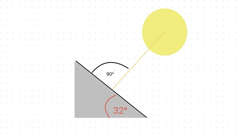 Ajustez vos panneaux solaires à 90 degrés vers le soleil : Quelle en est l'importance ? 5 Angle d'inclinaison du panneau solaire