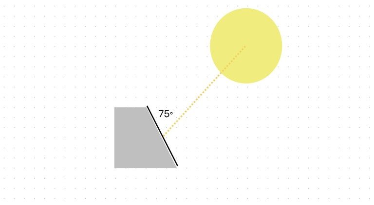 Ajustez vos panneaux solaires à 90 degrés vers le soleil : Quelle en est l'importance ? 4 Panneaux inclinés à 75 degrés pour une centrale solaire de balcon.