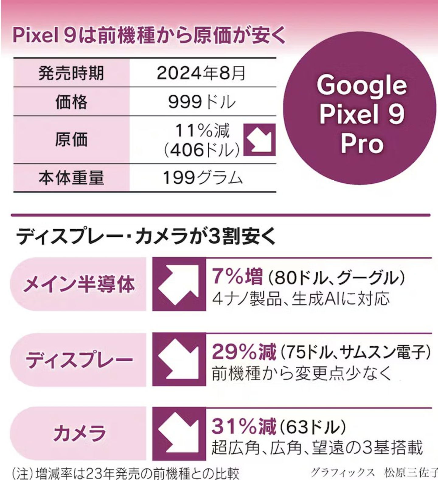 iPhone 16 Pro vs Google Pixel 9 Pro : voici ce que coûte la fabrication de chacun d'eux