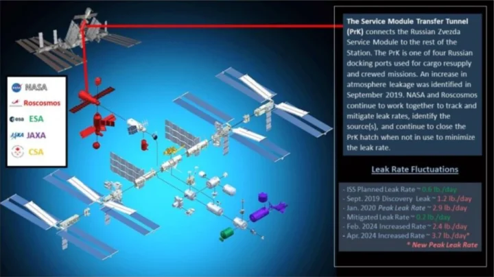 Une fuite à la Station Spatiale Internationale peut-elle entraîner une catastrophe ? 4 1732485741 949 Une fuite a la Station Spatiale Internationale peut elle entrainer une.webp