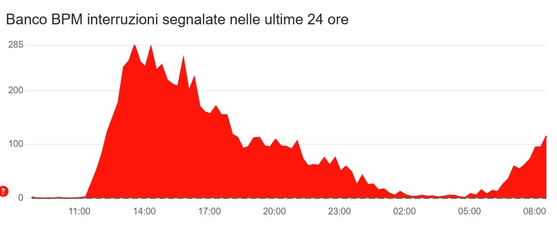 Paiements par carte et distributeurs automatiques : les problèmes persistent, que s'est-il passé et quand seront-ils résolus ? 4 Crédit : Downdetector
