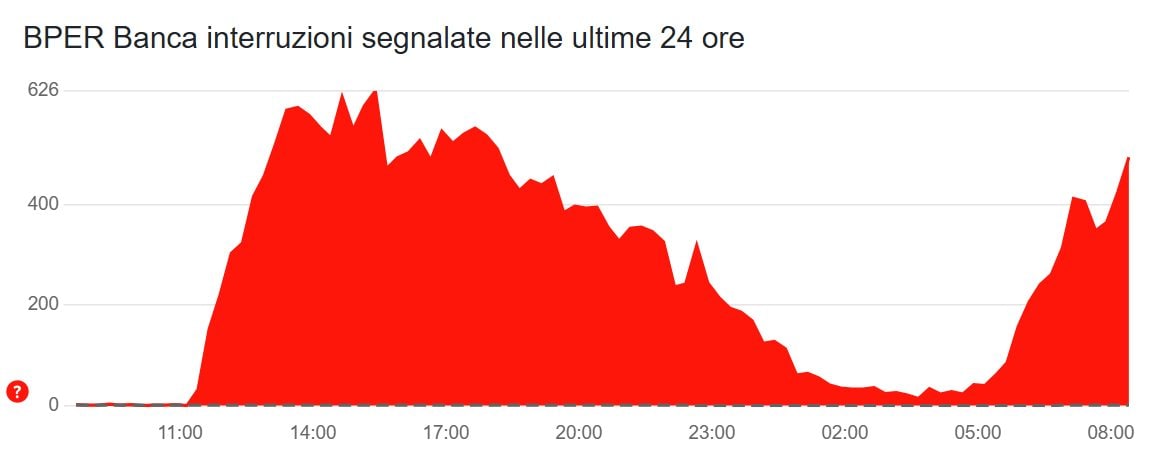 Paiements par carte et distributeurs automatiques : les problèmes persistent, que s'est-il passé et quand seront-ils résolus ? 3 Crédit : Downdetector