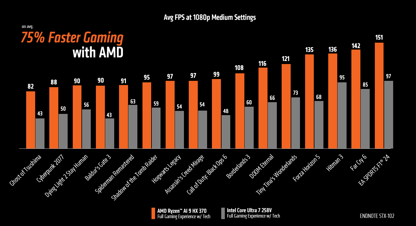 AMD affirme que le Ryzen AI 9 HX 370 est 75 % plus rapide que l'Intel Core Ultra 7 258V en gaming 2 AMD affirme que le Ryzen AI 9 HX 370 est