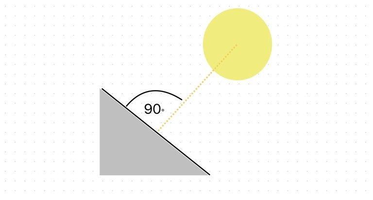 Ajustez vos panneaux solaires à 90 degrés vers le soleil : Quelle en est l'importance ? 2 Panneau solaire orienté à 90 degrés vers le soleil