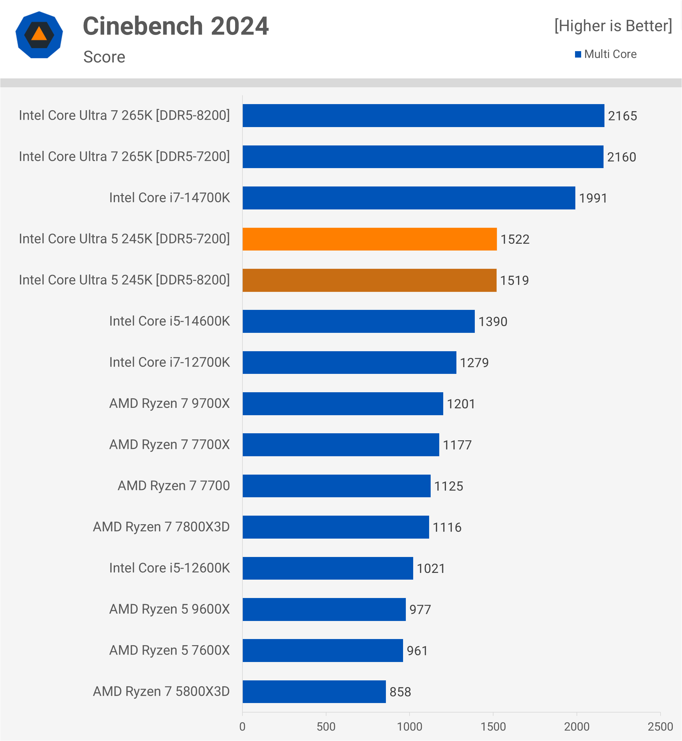 Critique de l'Intel Core Ultra 5 245K : Pourquoi est-il si lent pour le jeu ? 5 Critique de lIntel Core Ultra 5 245K Pourquoi est il