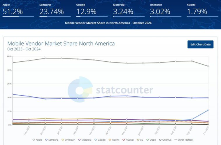Google connaît un succès historique : les ventes de ses téléphones Pixel triplent en un mois seulement 1 Google goûte à un succès historique : ses téléphones Pixel ont triplé leurs ventes en seulement un mois