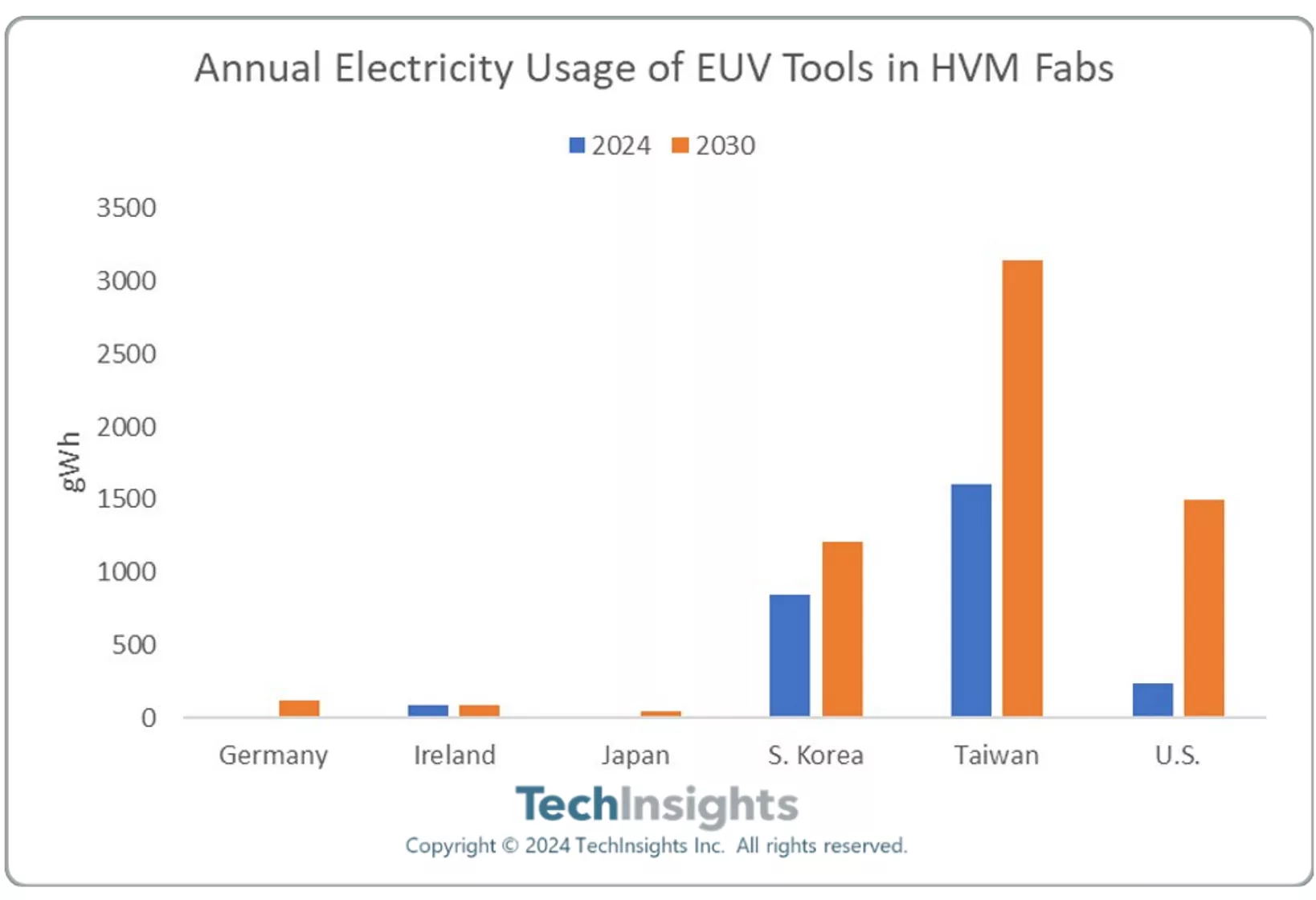 La production de puces EUV atteindra bientôt des niveaux record de consommation d'énergie 2 La production de puces EUV atteindra bientot des niveaux record